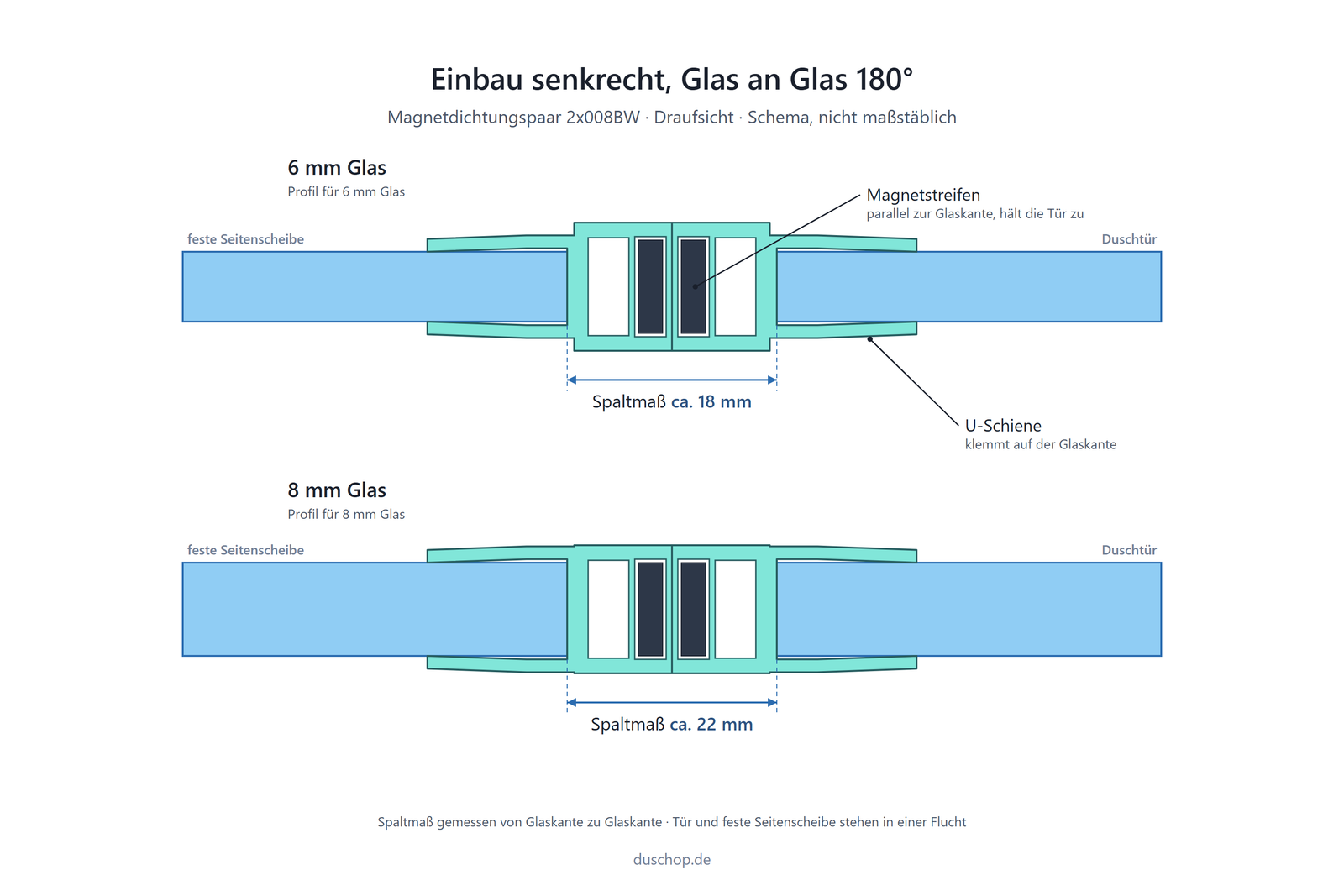 Einbauskizze 008BW, Magnetdichtungspaar 180° fluchtend mit breitem Magnetstreifen an Glastür und Seitenscheibe, Spaltmaß ca. 18 mm bei 6 mm und ca. 22 mm bei 8 mm Glas