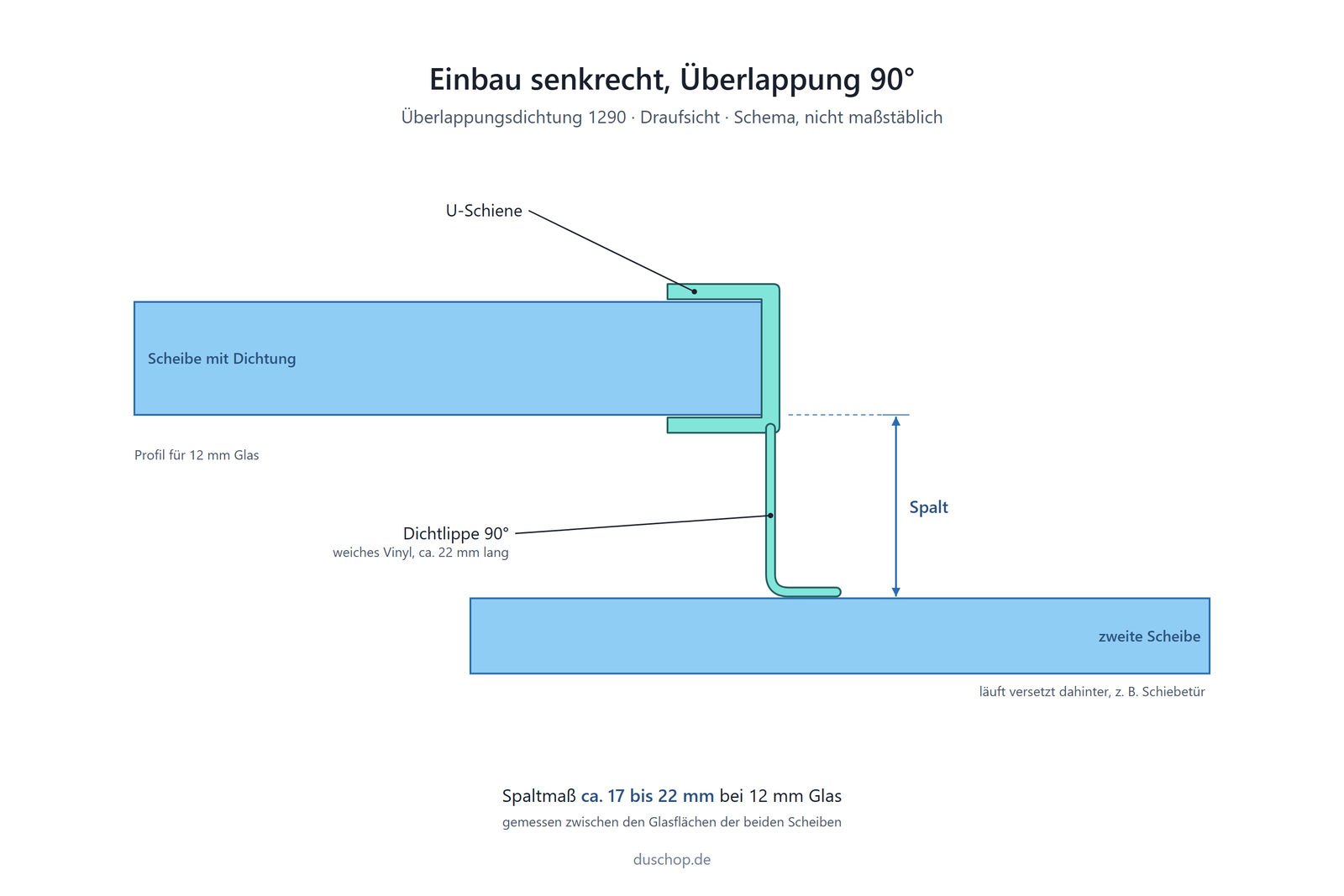 Einbauskizze 1290, Überlappungsdichtung mit 90°-Lippe senkrecht an der Glastür, Spaltmaß ca. 17 bis 22 mm bei 12 mm Glas