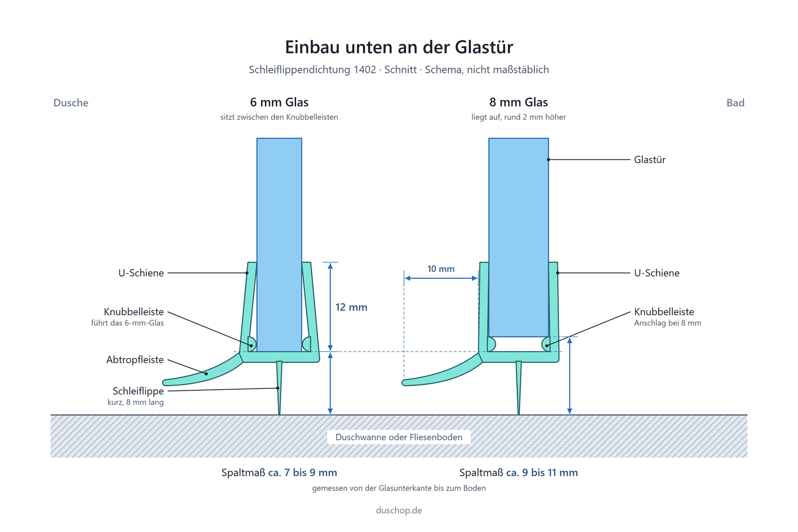 Einbauskizze 1402, Schleiflippendichtung unten an der Glastür, Spaltmaß bei 6 und 8 mm Glas