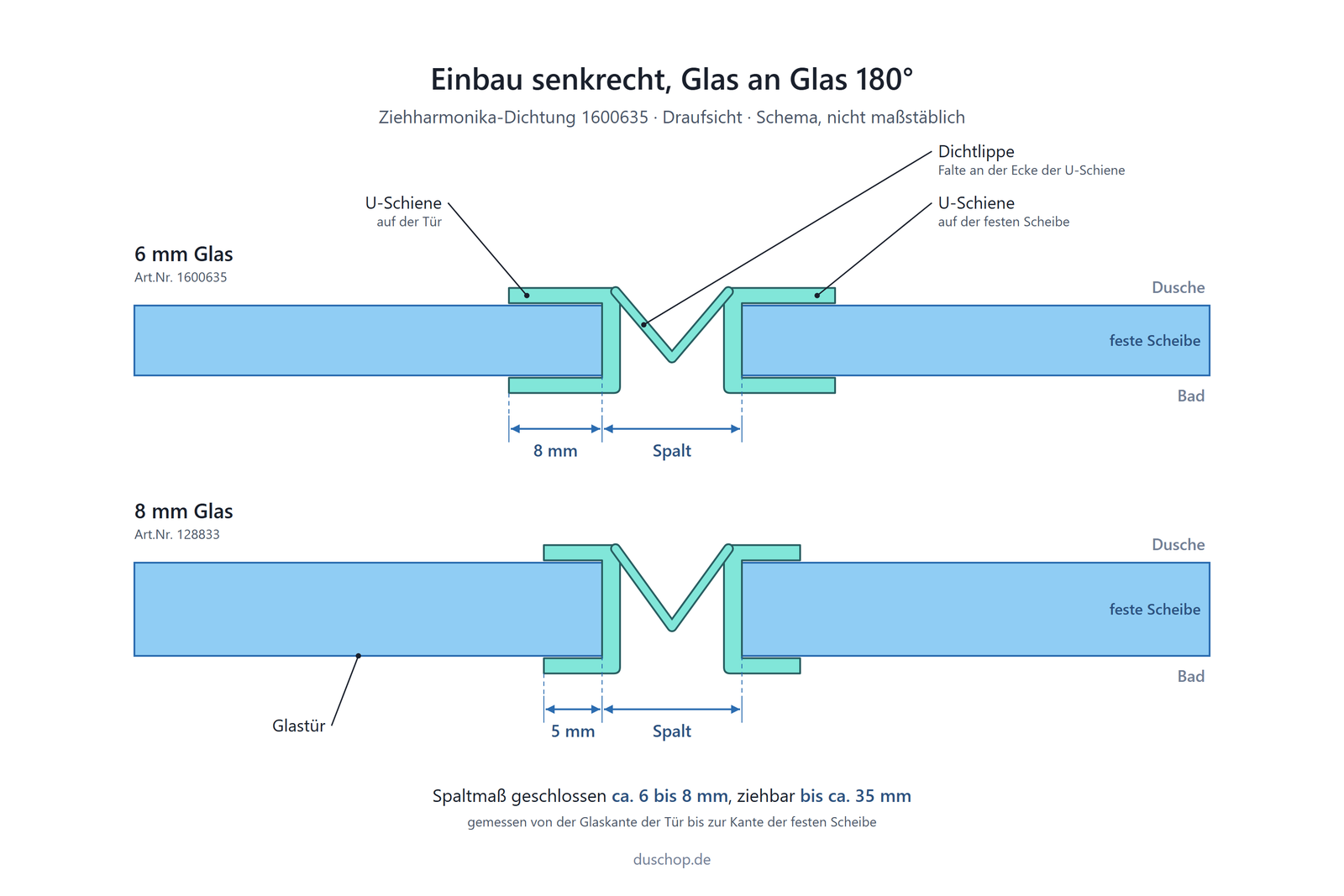 Einbauskizze 1600635, Ziehharmonika-Dichtung senkrecht auf Glastür und fester Scheibe, Glas an Glas 180°, Spaltmaß geschlossen ca. 6 bis 8 mm, ziehbar bis ca. 35 mm, Glaseinstand 8 mm bei 6 mm Glas und 5 mm bei 8 mm Glas
