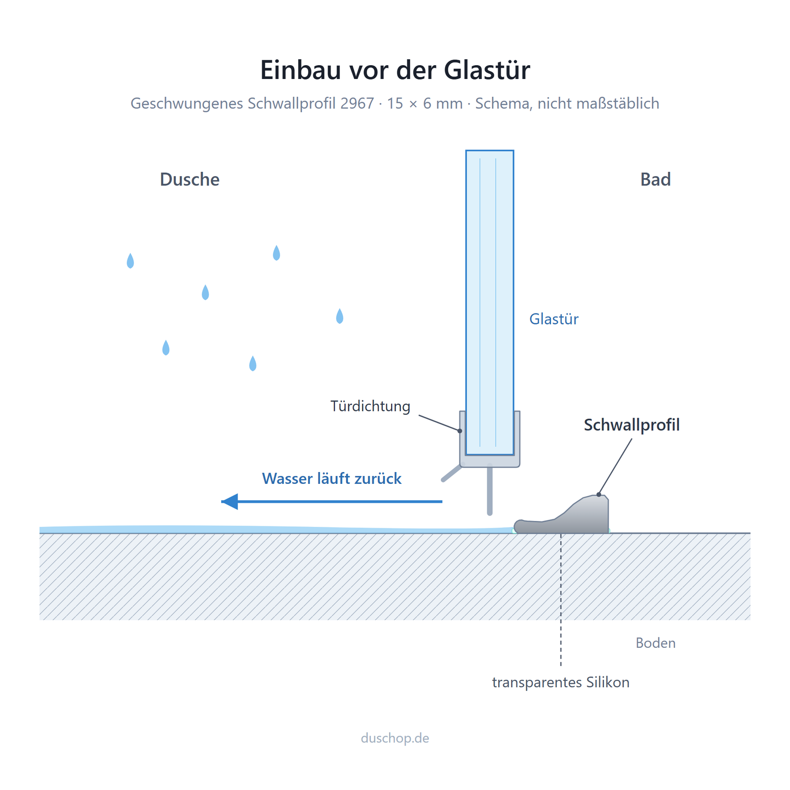Einbauskizze 2967, Schwallprofil vor der Glastür mit Türdichtung