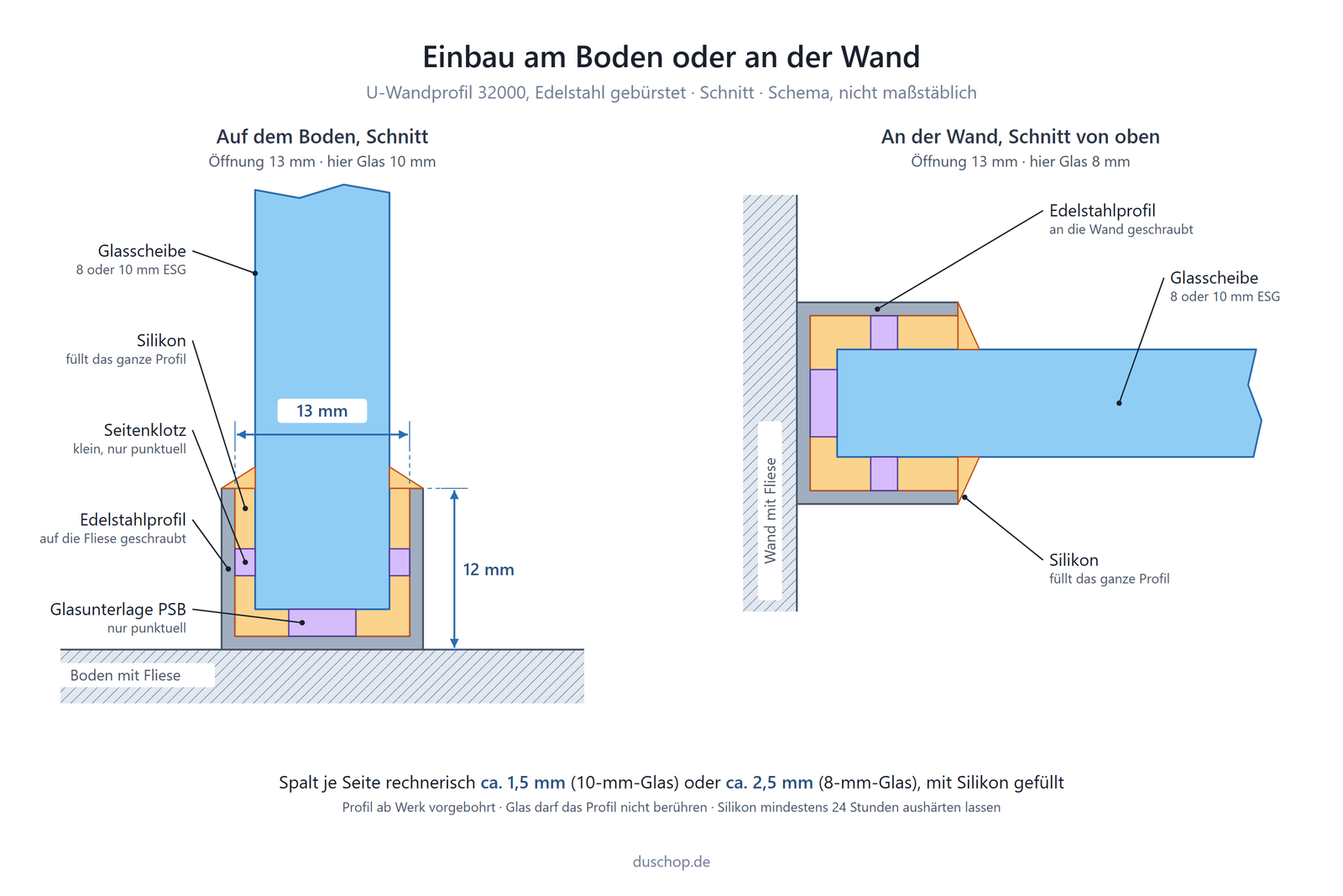 Einbauskizze 32000, U-Wandprofil Edelstahl gebürstet, Einbau am Boden oder an der Wand, links Schnitt auf dem Boden mit 10-mm-Glas, rechts Schnitt an der Wand von oben mit 8-mm-Glas: Öffnung 13 mm, Höhe 12 mm, Edelstahlprofil auf die Fliese oder an die Wand geschraubt, Glasscheibe 8 oder 10 mm ESG, Silikon füllt das ganze Profil, Glasunterlage PSB und kleine Seitenklötze nur punktuell, Profil ab Werk vorgebohrt, Glas darf das Profil nicht berühren, Silikon mindestens 24 Stunden aushärten lassen