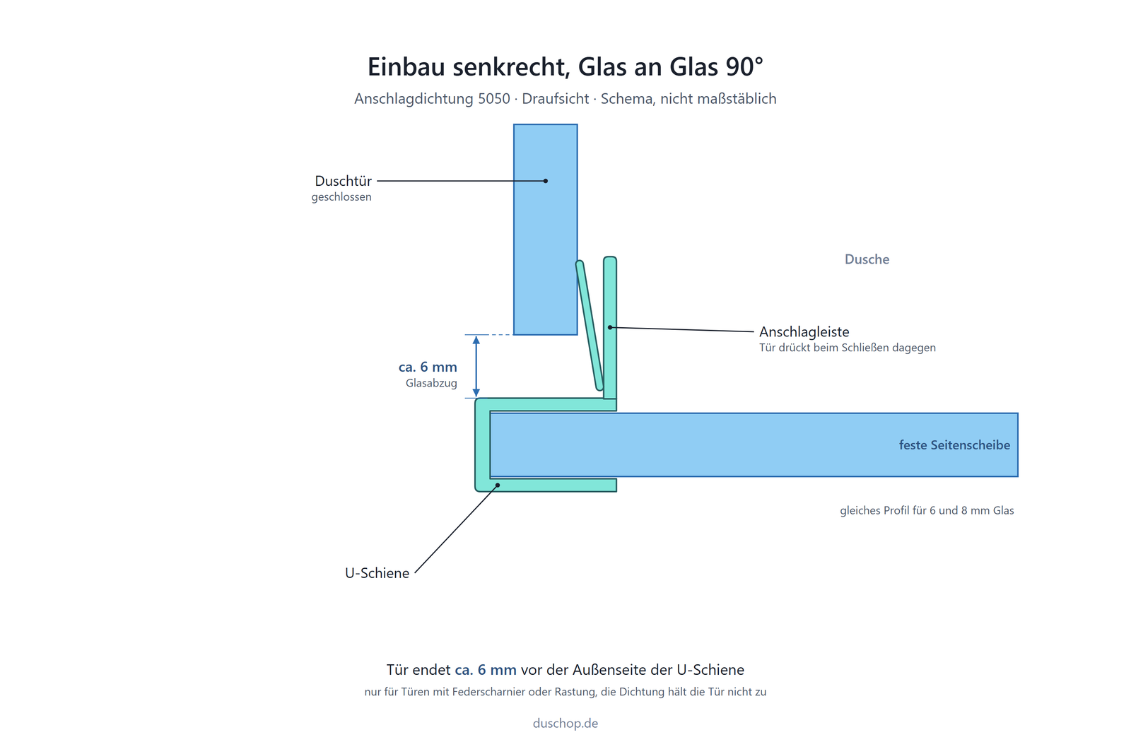 Einbauskizze 5050, Anschlagdichtung senkrecht an der Seitenscheibe, Glas an Glas 90°, Tür endet ca. 6 mm vor der U-Schiene (Glasabzug), gleiches Profil für 6 und 8 mm Glas