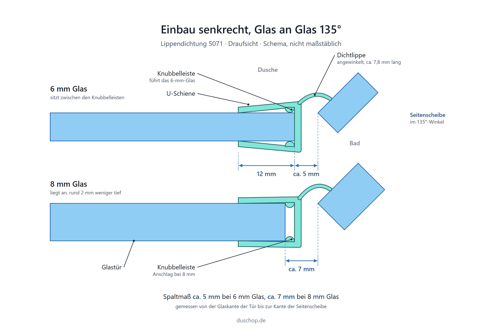 Einbauskizze 5071, Lippendichtung 135° zwischen Glastür und Seitenscheibe (Fünfeckdusche) senkrecht an der Glastür, Spaltmaß ca. 5 mm bei 6 mm und ca. 7 mm bei 8 mm Glas