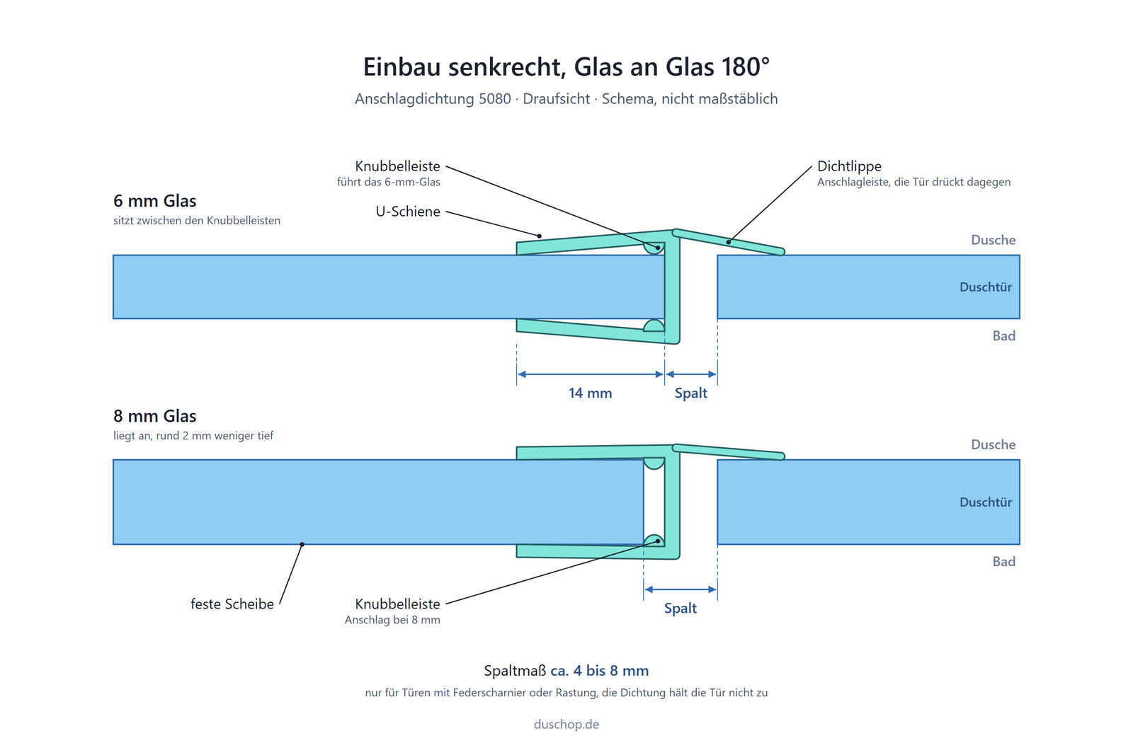Einbauskizze 5080, Anschlagdichtung senkrecht an der festen Scheibe, Glas an Glas 180°, Spaltmaß ca. 4 bis 8 mm bei 6 und 8 mm Glas