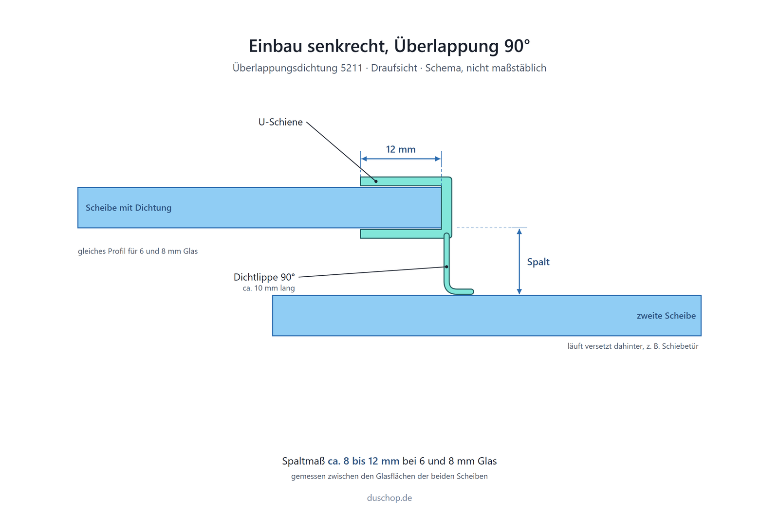 Einbauskizze 5211, Überlappungsdichtung mit 90°-Lippe senkrecht an der Glastür, Spaltmaß ca. 8 bis 12 mm bei 6 und 8 mm Glas