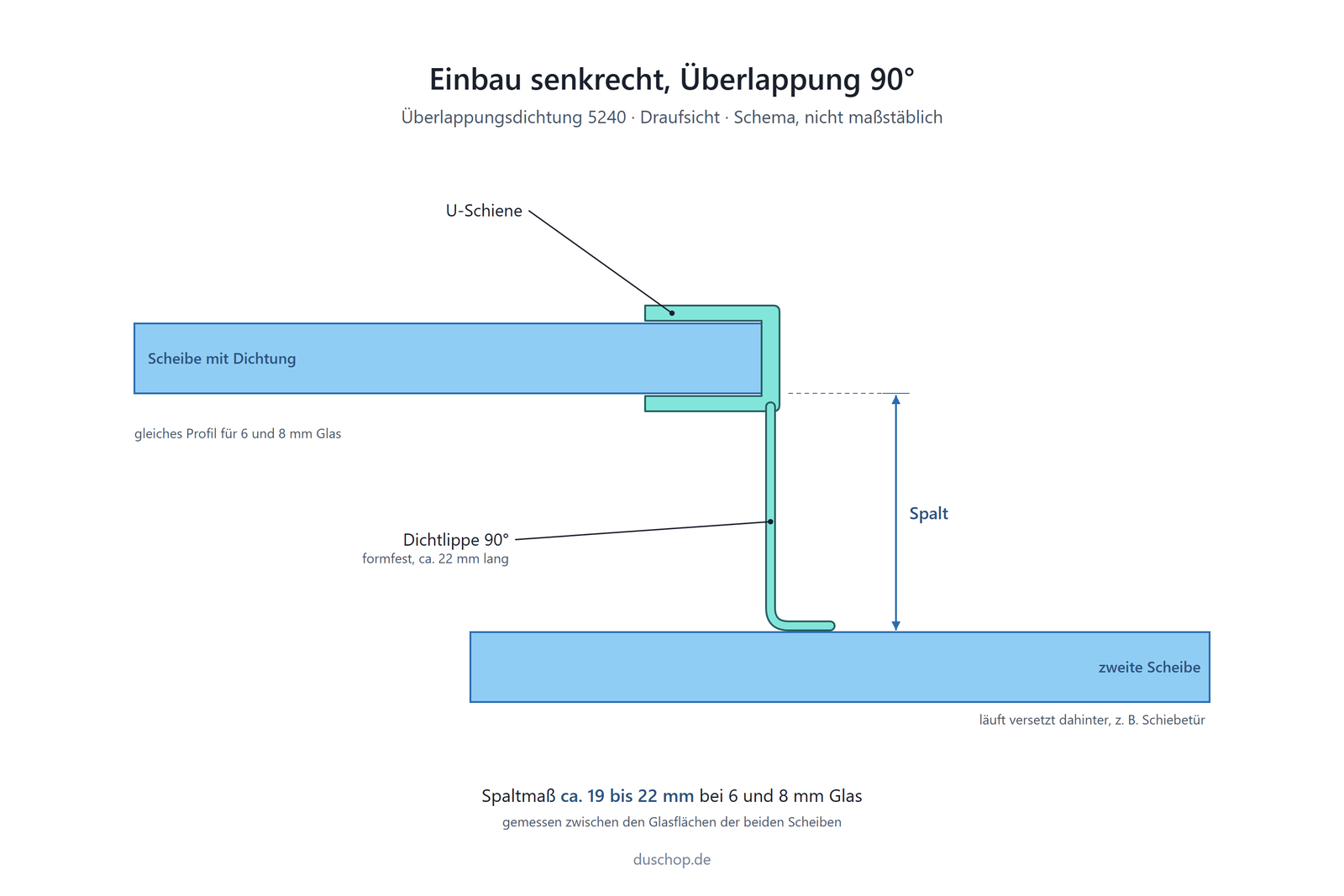 Einbauskizze 5240, Überlappungsdichtung mit 90°-Lippe senkrecht an der Glastür, Spaltmaß ca. 19 bis 22 mm bei 6 und 8 mm Glas