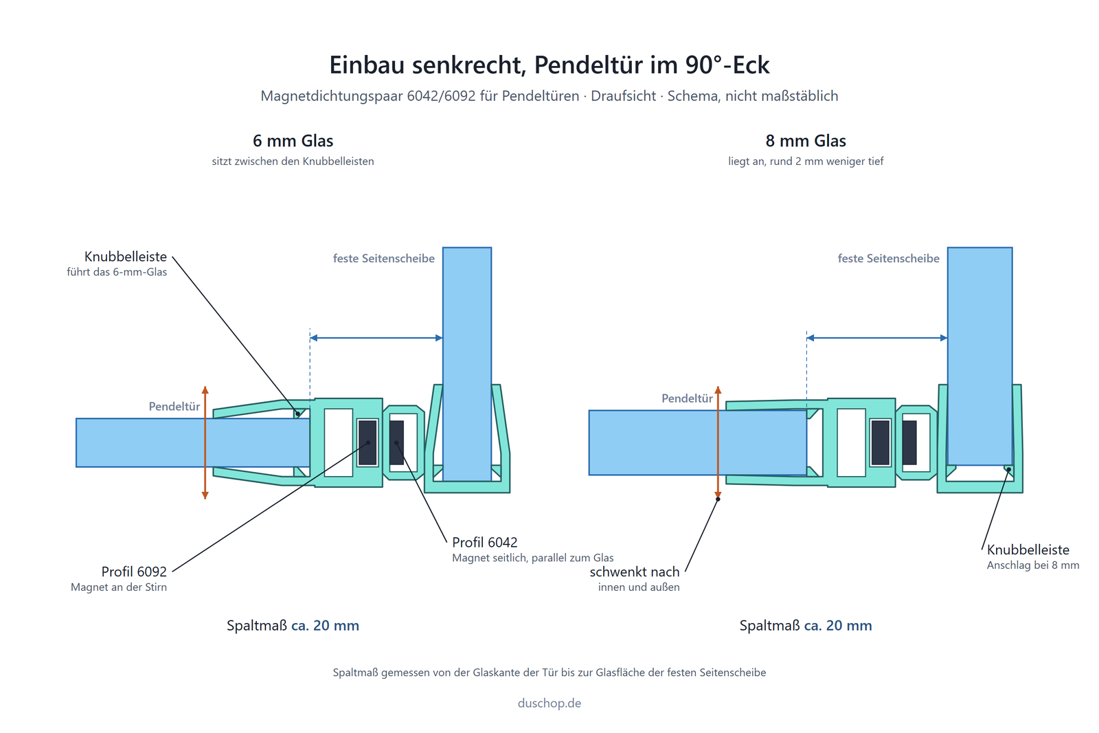 Einbauskizze 6042/6092, Magnetdichtungspaar 90° für Pendeltüren, 6092 an der Tür und 6042 an der festen Seitenscheibe, Spaltmaß ca. 20 mm bei 6 mm und ca. 20 mm bei 8 mm Glas