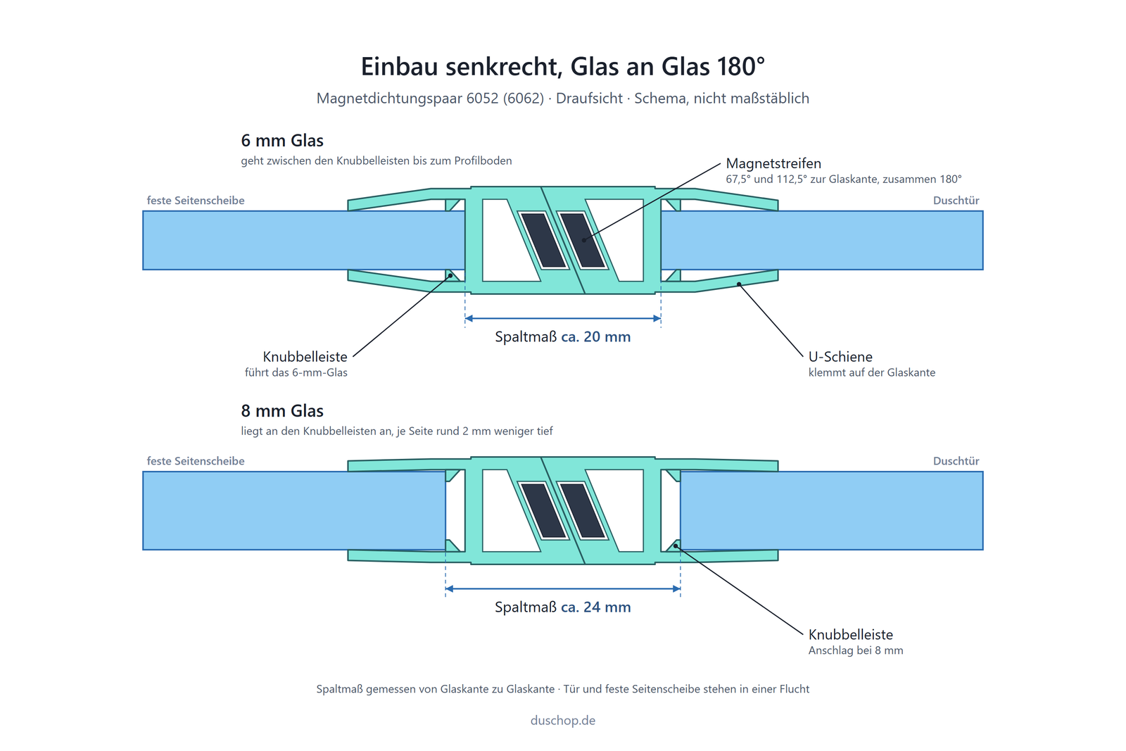 Einbauskizze 6052/6062, Magnetdichtungspaar 180° fluchtend mit 2x 67,5° an Glastür und Seitenscheibe, Spaltmaß ca. 20 mm bei 6 mm und ca. 24 mm bei 8 mm Glas