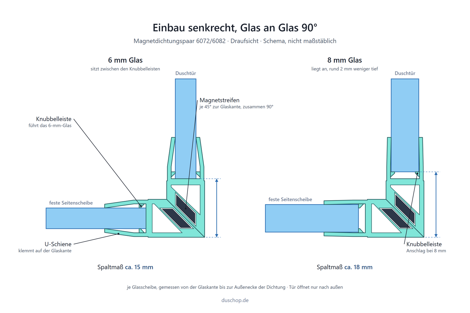 Einbauskizze 6072/6082, Magnetdichtungspaar 90° an Glastür und Seitenscheibe, Spaltmaß ca. 15 mm bei 6 mm und ca. 18 mm bei 8 mm Glas