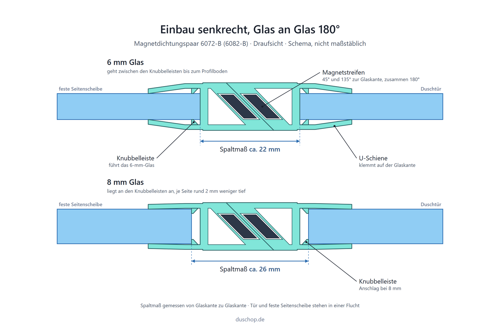 Einbauskizze 6072-B/6082-B schwarz, Magnetdichtungspaar 180° fluchtend mit 2x 45° an Glastür und Seitenscheibe, Spaltmaß ca. 22 mm bei 6 mm und ca. 26 mm bei 8 mm Glas