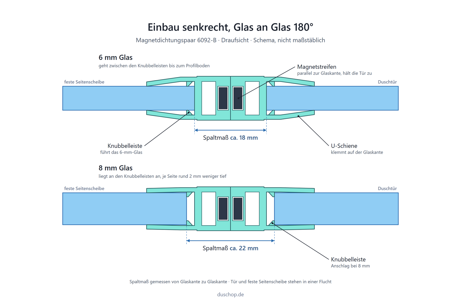 Einbauskizze 6092-B schwarz, Magnetdichtungspaar 180° fluchtend an Glastür und Seitenscheibe, Spaltmaß ca. 18 mm bei 6 mm und ca. 22 mm bei 8 mm Glas