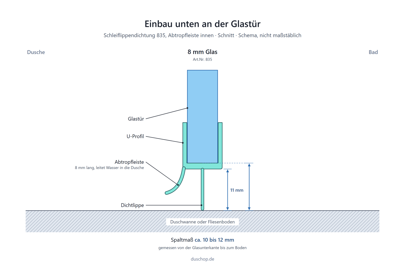 Einbauskizze 835, Schleiflippendichtung mit Abtropfleiste unten an der Glastür, Spaltmaß bei 8 mm Glas