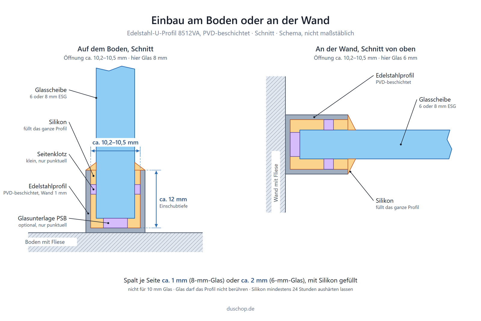Einbauskizze 8512VA, Edelstahl-U-Profil PVD-beschichtet, Einbau am Boden oder an der Wand, links Schnitt auf dem Boden mit 8-mm-Glas, rechts Schnitt an der Wand von oben mit 6-mm-Glas: Öffnung ca. 10,2 bis 10,5 mm, Einschubtiefe ca. 12 mm, Wand 1 mm, Glasscheibe 6 oder 8 mm ESG, Silikon füllt das ganze Profil, Glasunterlage PSB optional, Seitenklötze punktuell, Spalt je Seite ca. 1 mm (8-mm-Glas) oder ca. 2 mm (6-mm-Glas), nicht für 10 mm Glas, Glas darf das Profil nicht berühren