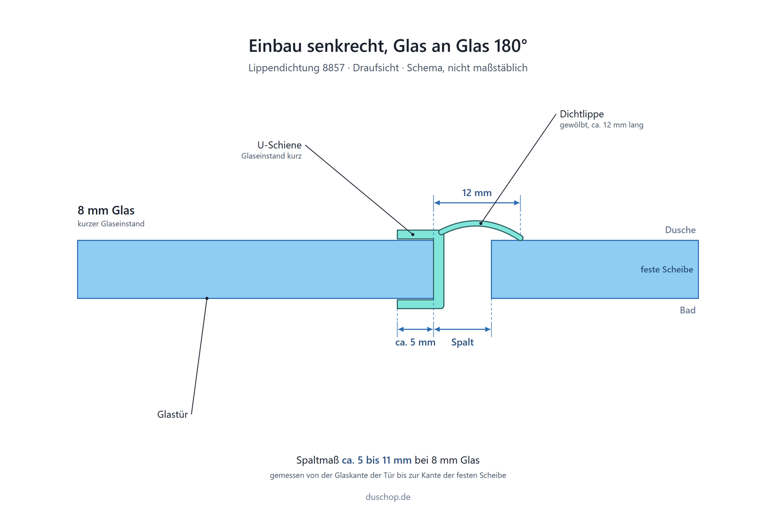 Einbauskizze 8857, Lippendichtung 180° Glas an Glas mit kurzem Glaseinstand senkrecht an der Glastür, Spaltmaß ca. 5 bis 11 mm bei 8 mm Glas