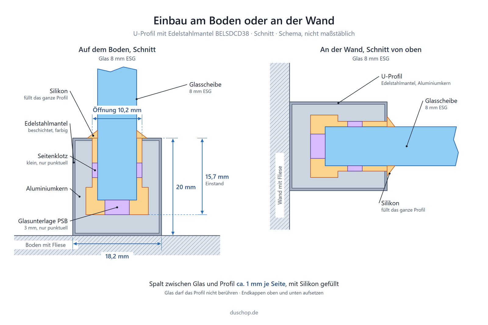 Einbauskizze BELSDCD38, U-Profil mit Edelstahlmantel und Aluminiumkern, Einbau am Boden oder an der Wand, links Schnitt auf dem Boden, rechts Schnitt an der Wand von oben: Glas 8 mm ESG, Öffnung 10,2 mm, Höhe 20 mm, Einstand 15,7 mm, außen 18,2 mm, Edelstahlmantel beschichtet und farbig, Silikon füllt das ganze Profil, Glasunterlage PSB 3 mm und kleine Seitenklötze nur punktuell, Glas darf das Profil nicht berühren, Endkappen oben und unten aufsetzen