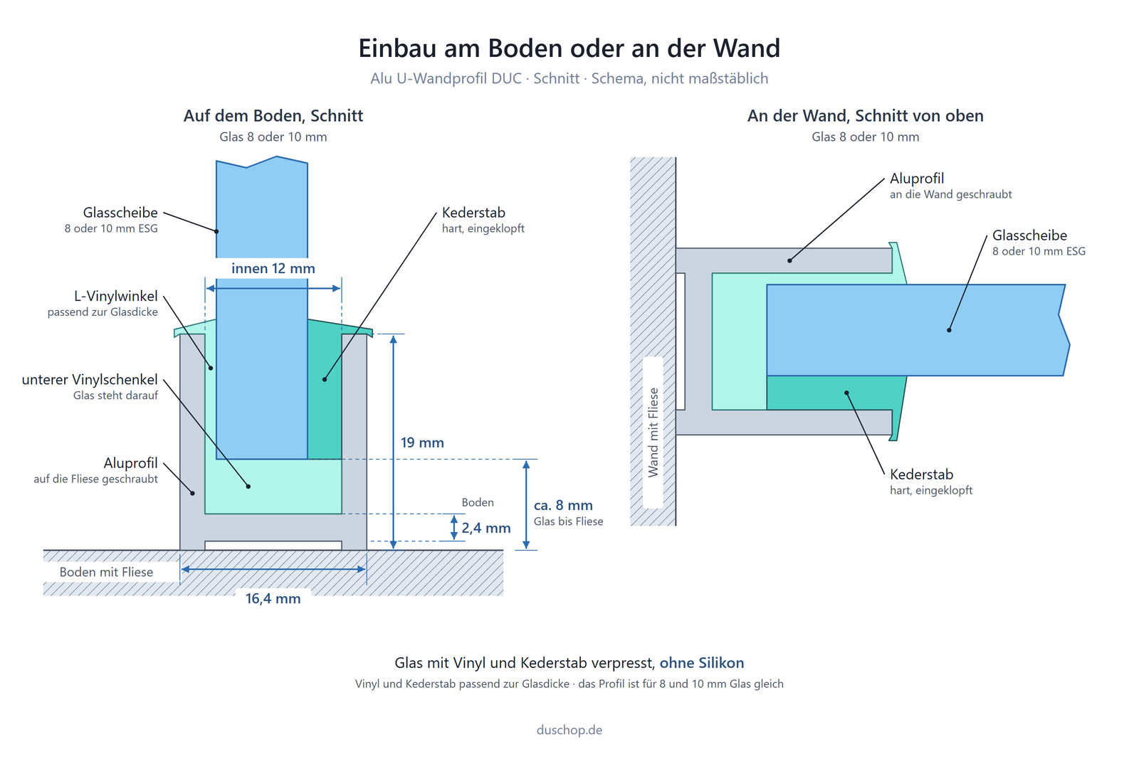 Einbauskizze DUC, Alu U-Wandprofil, Einbau am Boden oder an der Wand, links Schnitt auf dem Boden, rechts Schnitt an der Wand von oben: Aluprofil auf die Fliese oder an die Wand geschraubt, Glasscheibe 8 oder 10 mm ESG, L-Vinylwinkel und harter Kederstab passend zur Glasdicke, Glas steht auf dem unteren Vinylschenkel, innen 12 mm, Höhe 19 mm, Boden 2,4 mm, außen 16,4 mm, ca. 8 mm Glas bis Fliese, das Profil ist für 8 und 10 mm Glas gleich