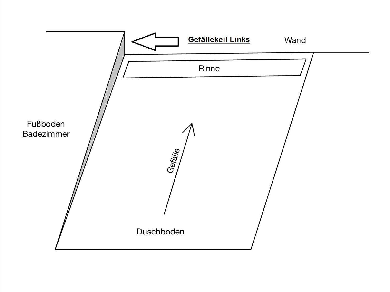 Slimline U-Winkelprofil GPDU mit Gefällekeil – Edelstahl K220, 116/166/200 cm