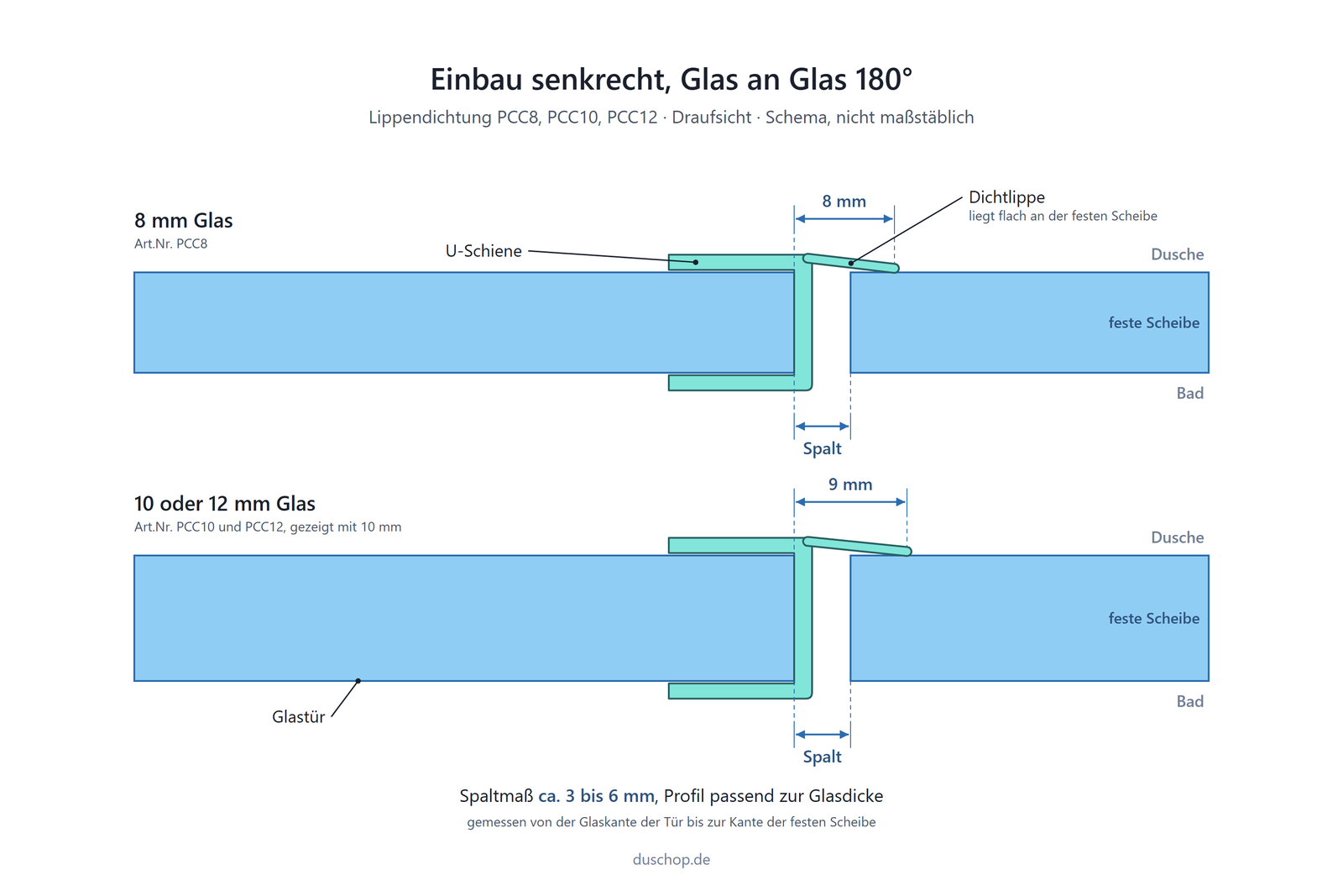 Einbauskizze PCC8/10/12, Lippendichtung 180° Glas an Glas für geringen Spalt senkrecht an der Glastür, Spaltmaß ca. 3 bis 6 mm bei 8, 10 und 12 mm Glas