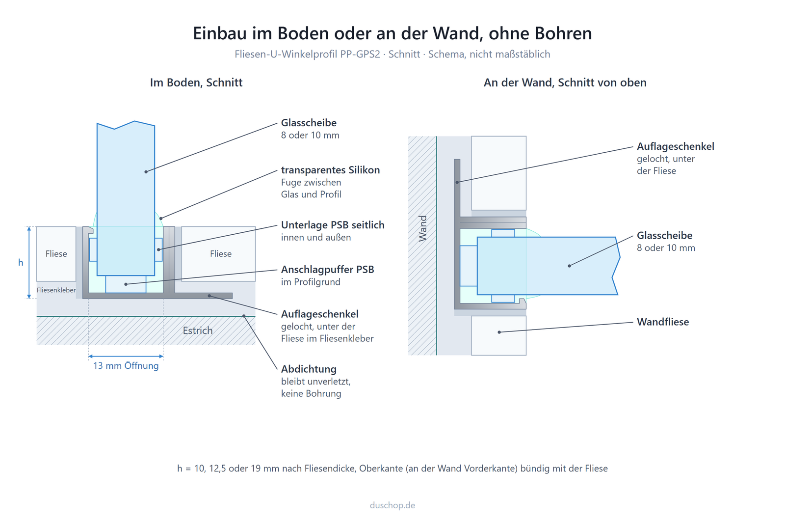 Einbauskizze PP-GPS2, Fliesen-U-Winkelprofil, Einbau im Boden oder an der Wand ohne Bohren, links Schnitt im Boden, rechts Schnitt an der Wand von oben: Auflageschenkel gelocht unter der Fliese im Fliesenkleber, Abdichtung bleibt unverletzt, Öffnung 13 mm, Glas 8 oder 10 mm mit transparentem Silikon, Unterlage PSB seitlich innen und außen, Anschlagpuffer PSB im Profilgrund, Profilhöhe 10, 12,5 oder 19 mm nach Fliesendicke, bündig mit der Fliese