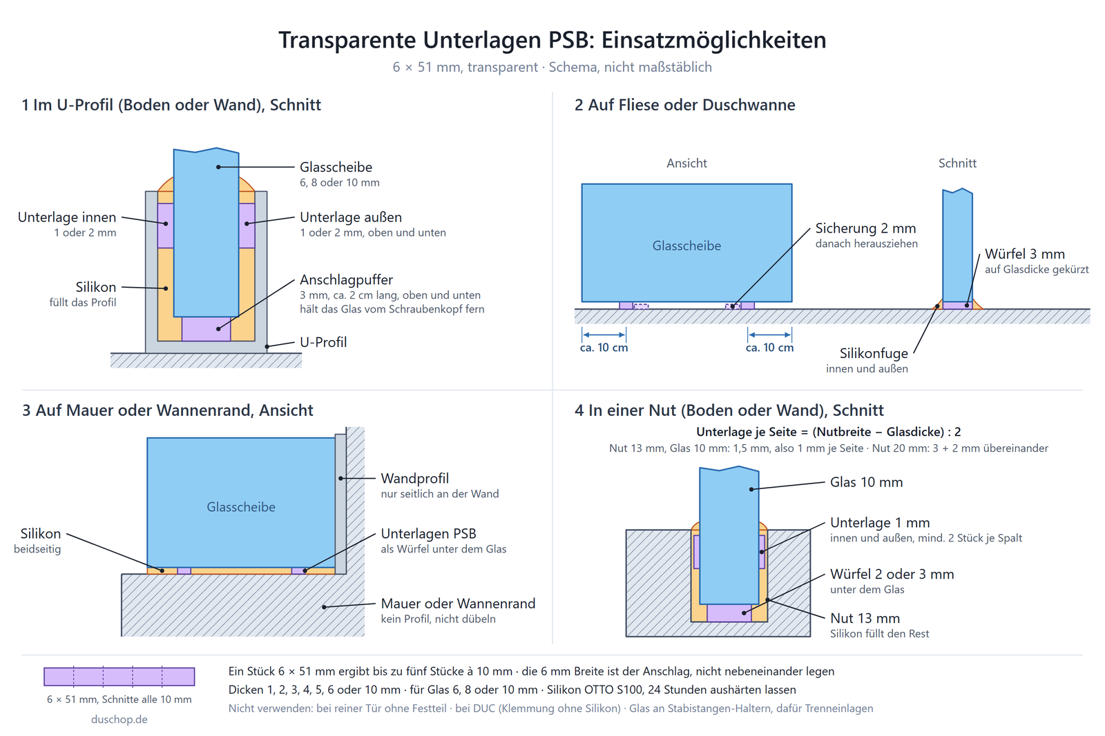 Einbauskizze Transparente Unterlagen PSB 6 × 51 mm, Einsatzmöglichkeiten: 1 im U-Profil am Boden oder an der Wand, Anschlagpuffer 3 mm, seitlich innen und außen 1 oder 2 mm, Silikon füllt das Profil; 2 auf Fliese oder Duschwanne, Würfel 3 mm je ca. 10 cm vom Glasende, Sicherung 2 mm danach herausziehen, Silikonfuge innen und außen; 3 auf Mauer oder Wannenrand nur Wandprofil, unten kein Profil; 4 in einer Nut, Unterlage je Seite = (Nutbreite − Glasdicke) : 2, mind. 2 Stück je Spalt; für Glas 6, 8 oder 10 mm