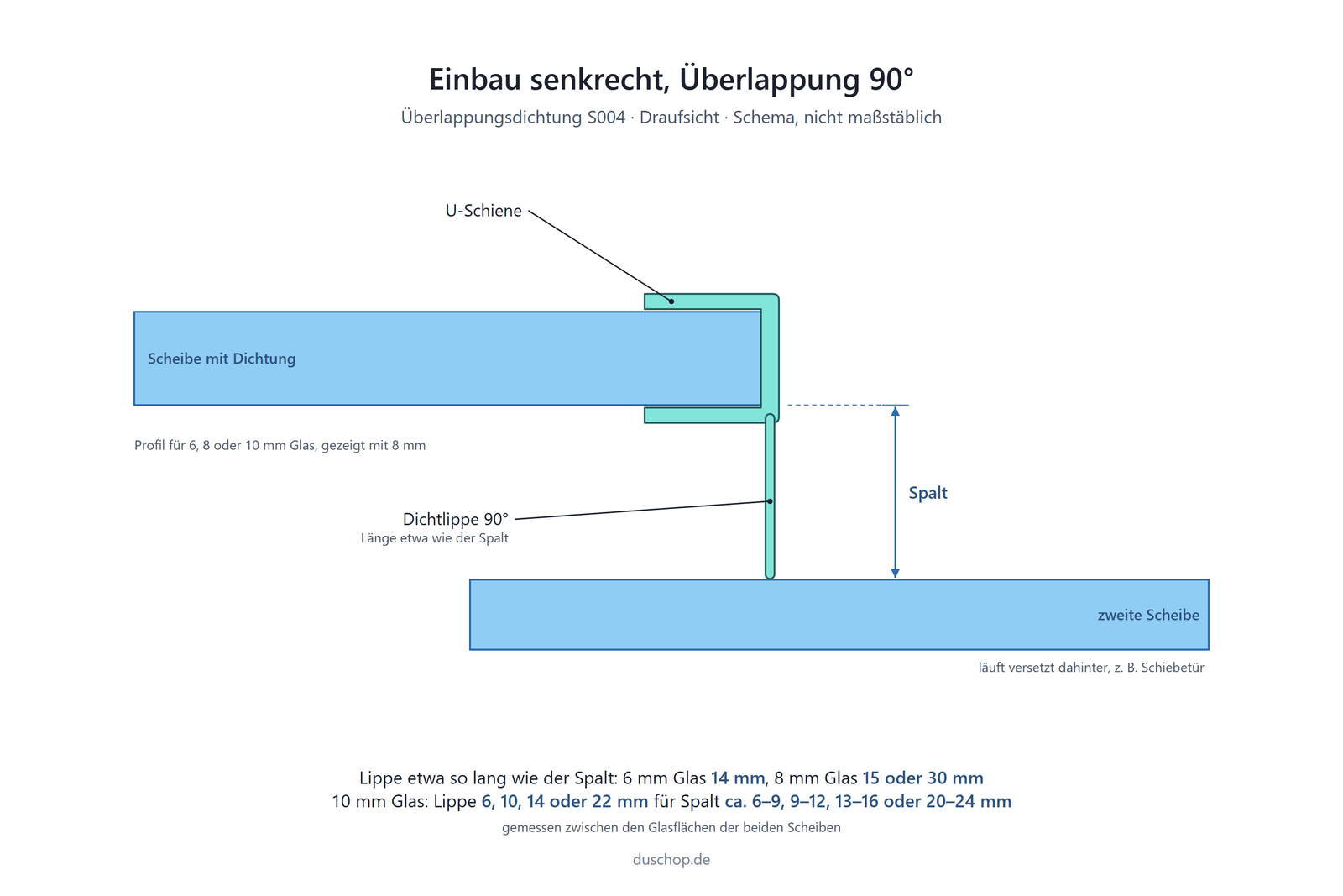 Einbauskizze S004, Überlappungsdichtung mit 90°-Lippe senkrecht an der Glastür, Lippe etwa so lang wie der Spalt, 14 mm bei 6 mm Glas, 15 oder 30 mm bei 8 mm Glas, 6 bis 22 mm bei 10 mm Glas