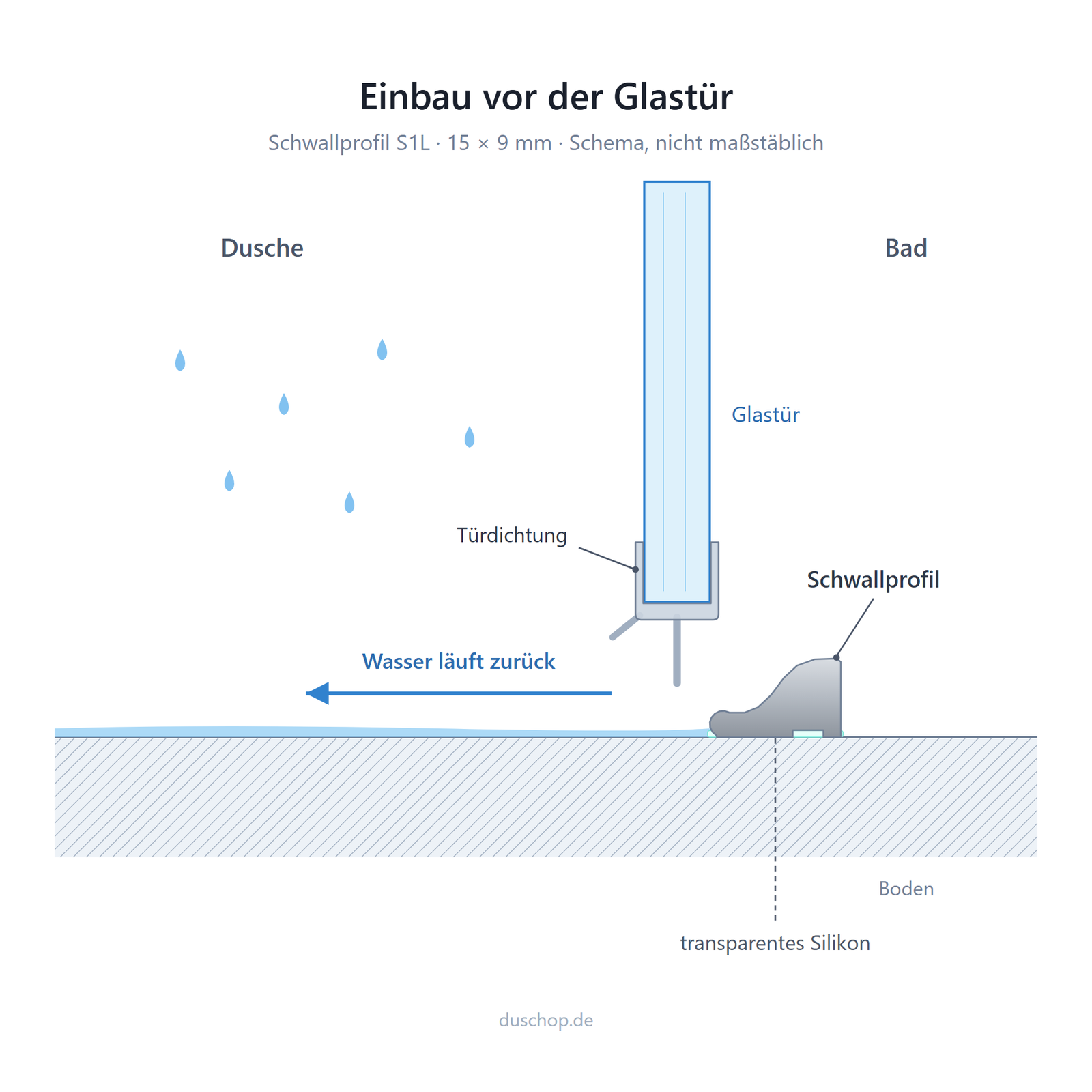 Einbauskizze S1L, Schwallprofil vor der Glastür mit Türdichtung