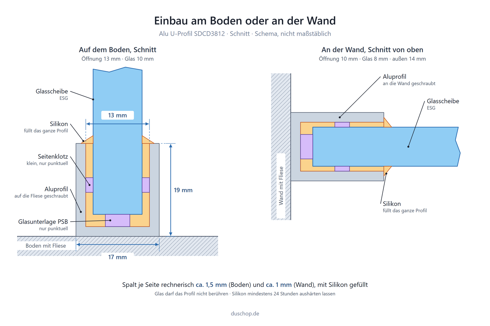 Einbauskizze SDCD3812, Alu U-Profil, Einbau am Boden oder an der Wand, links Schnitt auf dem Boden mit 10-mm-Glas in 13 mm Öffnung, rechts Schnitt an der Wand von oben mit 8-mm-Glas in 10 mm Öffnung, außen 14 mm: Aluprofil auf die Fliese oder an die Wand geschraubt, ESG-Glas, Silikon füllt das ganze Profil, Glasunterlage PSB und kleine Seitenklötze nur punktuell, Bodenprofil 17 mm breit und 19 mm hoch, Glas darf das Profil nicht berühren, Silikon mindestens 24 Stunden aushärten lassen