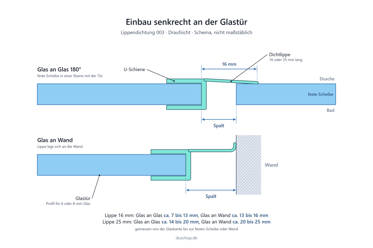 Einbauskizze 003, Lippendichtung mit gerader weicher Lippe 180° senkrecht an der Glastür, Spaltmaß Glas an Glas ca. 7 bis 13 mm mit 16-mm-Lippe und ca. 14 bis 20 mm mit 25-mm-Lippe, bei 6 oder 8 mm Glas
