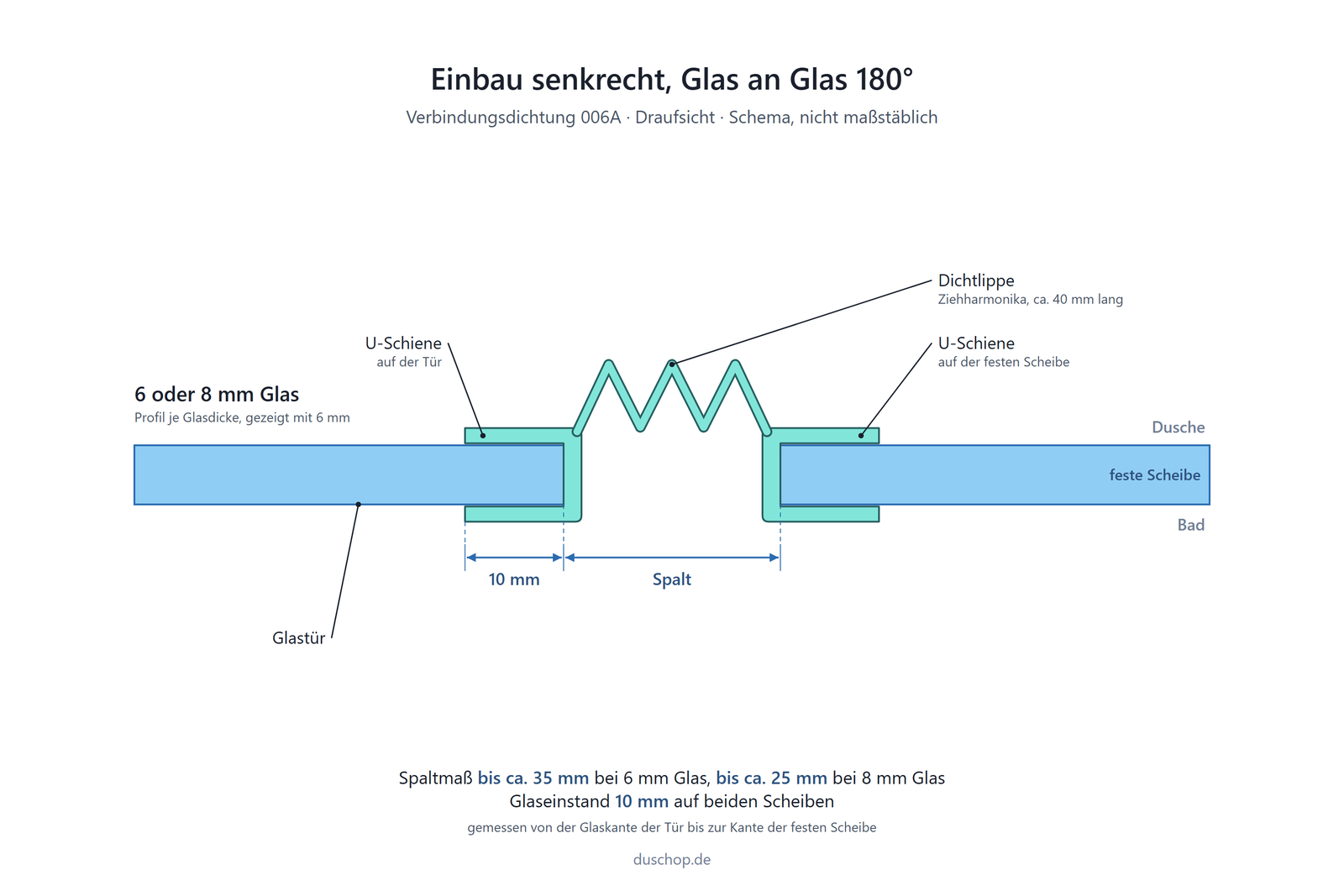 Einbauskizze 006A, Verbindungsdichtung mit Ziehharmonika ca. 40 mm senkrecht auf Glastür und fester Scheibe, Glas an Glas 180°, Spaltmaß bis ca. 35 mm bei 6 mm Glas und bis ca. 25 mm bei 8 mm Glas, Glaseinstand 10 mm