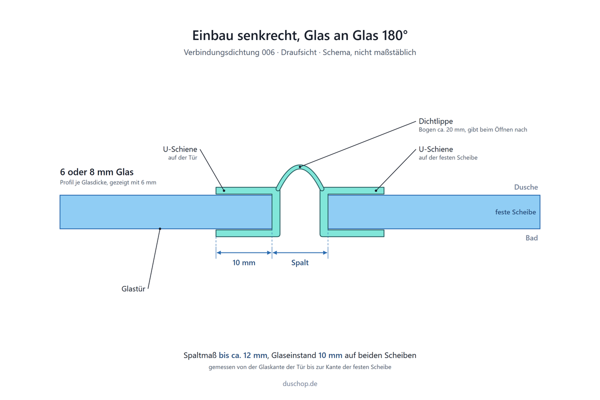 Einbauskizze 006, Verbindungsdichtung mit Bogen senkrecht auf Glastür und fester Scheibe, Glas an Glas 180°, Spaltmaß bis ca. 12 mm, Glaseinstand 10 mm, für 6 oder 8 mm Glas