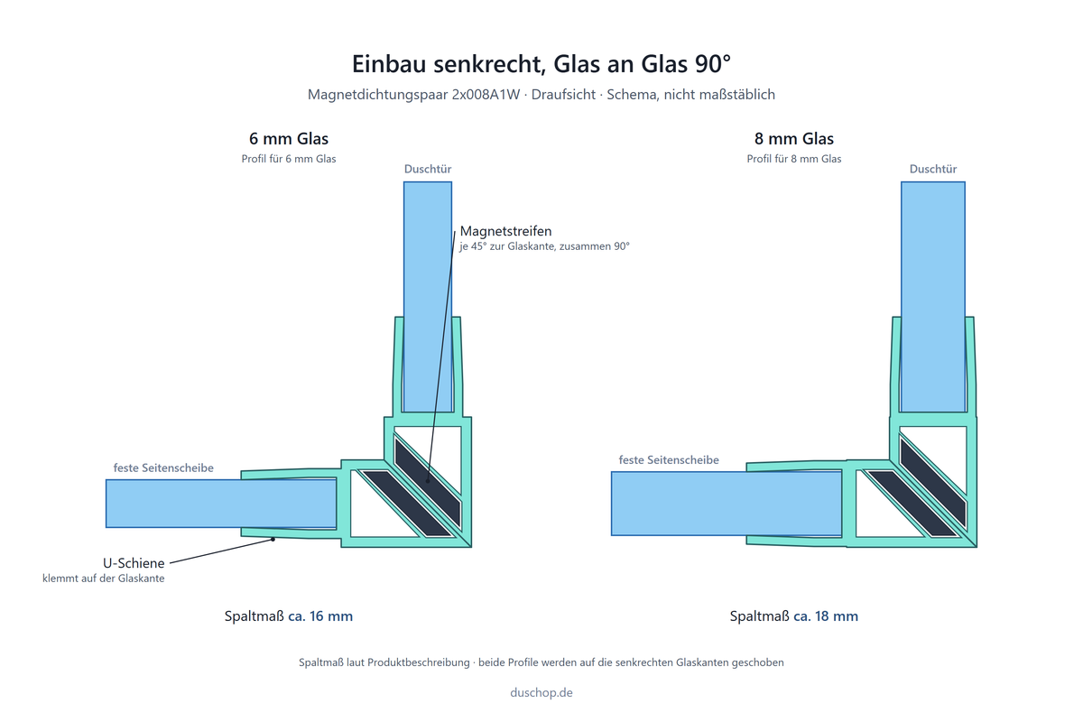 Einbauskizze 008A1W, Magnetdichtungspaar 90° mit breitem Magnetstreifen an Glastür und Seitenscheibe, Spaltmaß ca. 16 mm bei 6 mm und ca. 18 mm bei 8 mm Glas