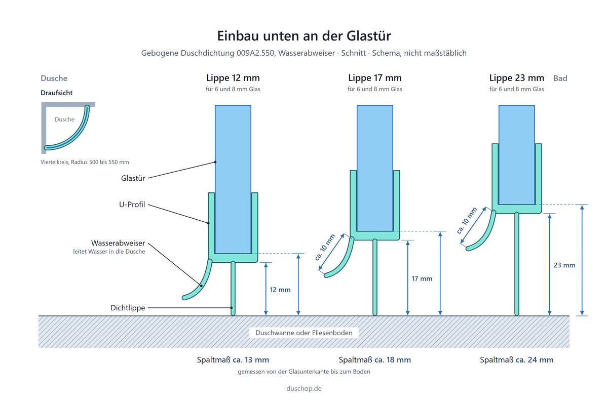 Einbauskizze 009A2.550, gebogene Duschdichtung mit Wasserabweiser für Viertelkreisduschen unten an der Glastür, Spaltmaß bei 12, 17 und 23 mm Lippe