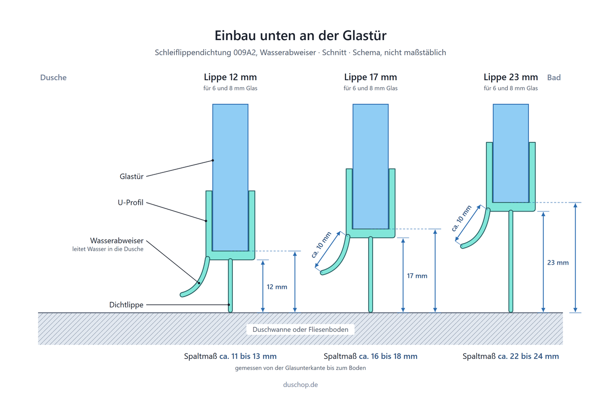 Einbauskizze 009A2, Schleiflippendichtung mit Wasserabweiser unten an der Glastür, Spaltmaß bei 12, 17 und 23 mm Lippe