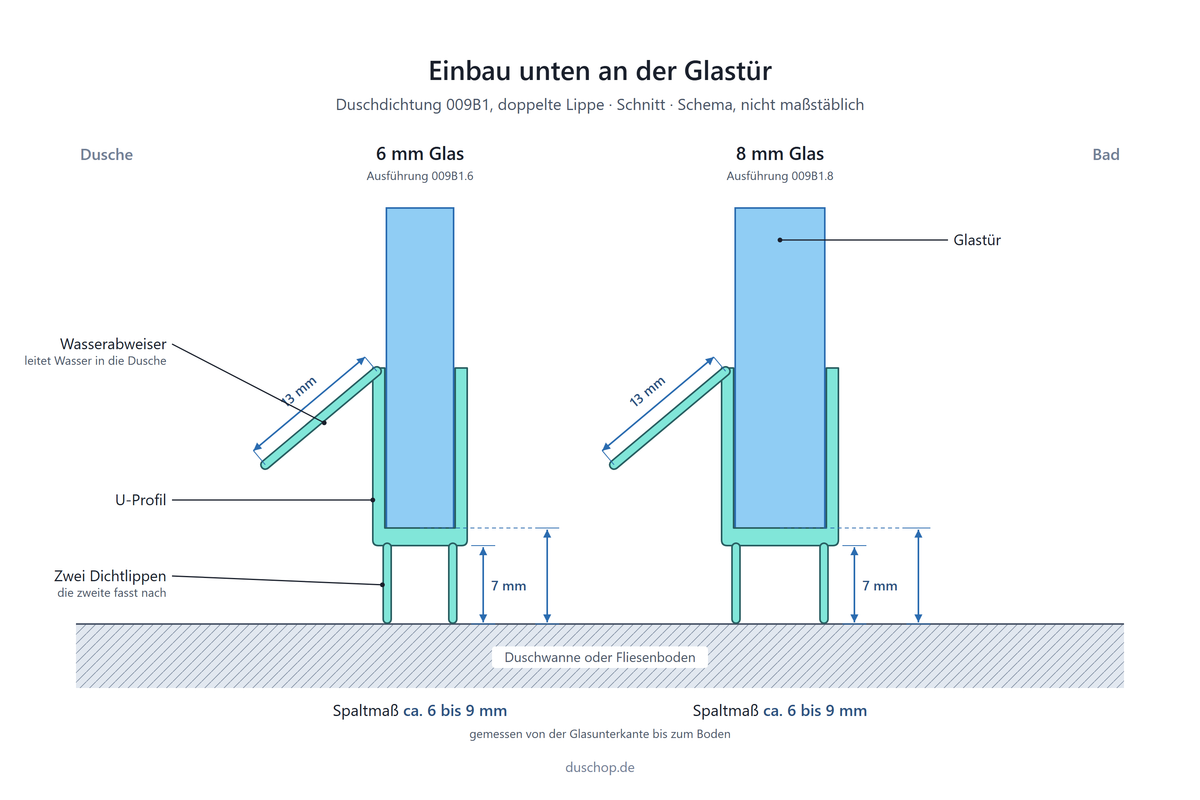 Einbauskizze 009B1, Duschdichtung mit doppelter Lippe unten an der Glastür, Spaltmaß bei 6 und 8 mm Glas