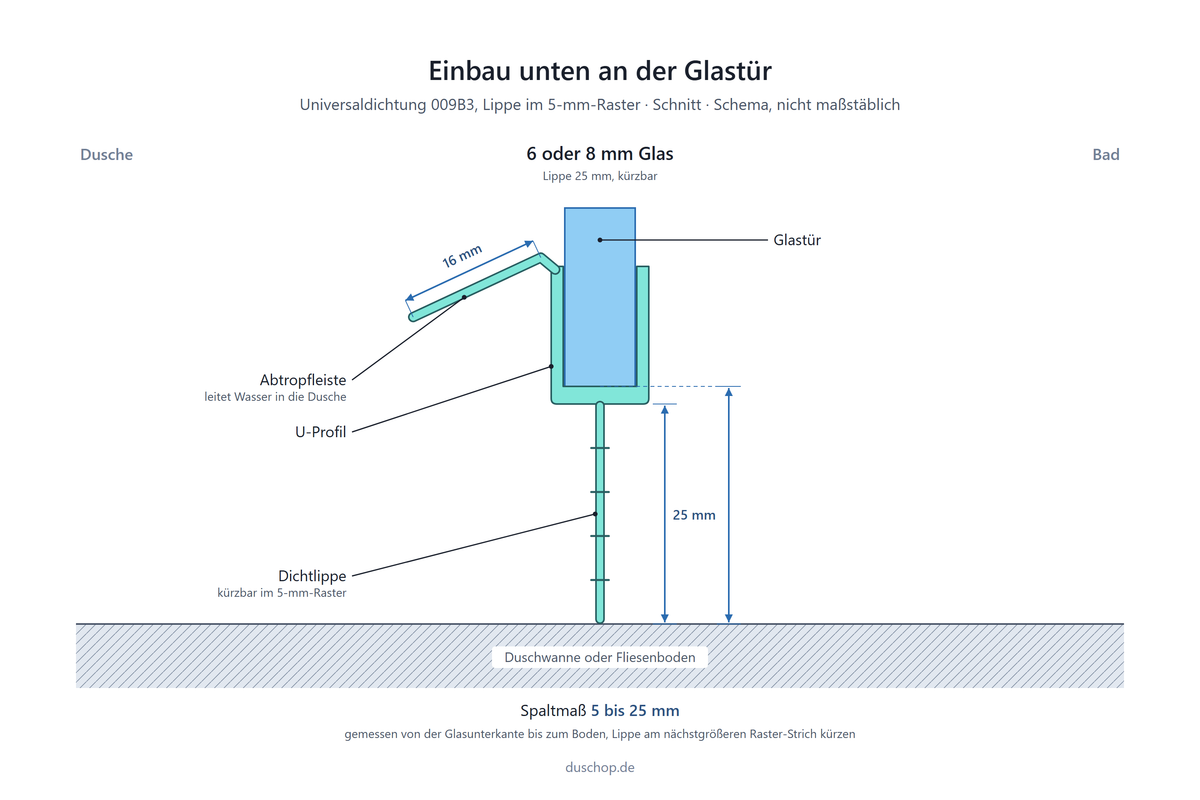 Einbauskizze 009B3, Universaldichtung mit kürzbarer Lippe unten an der Glastür, Spaltmaß bei 6 und 8 mm Glas