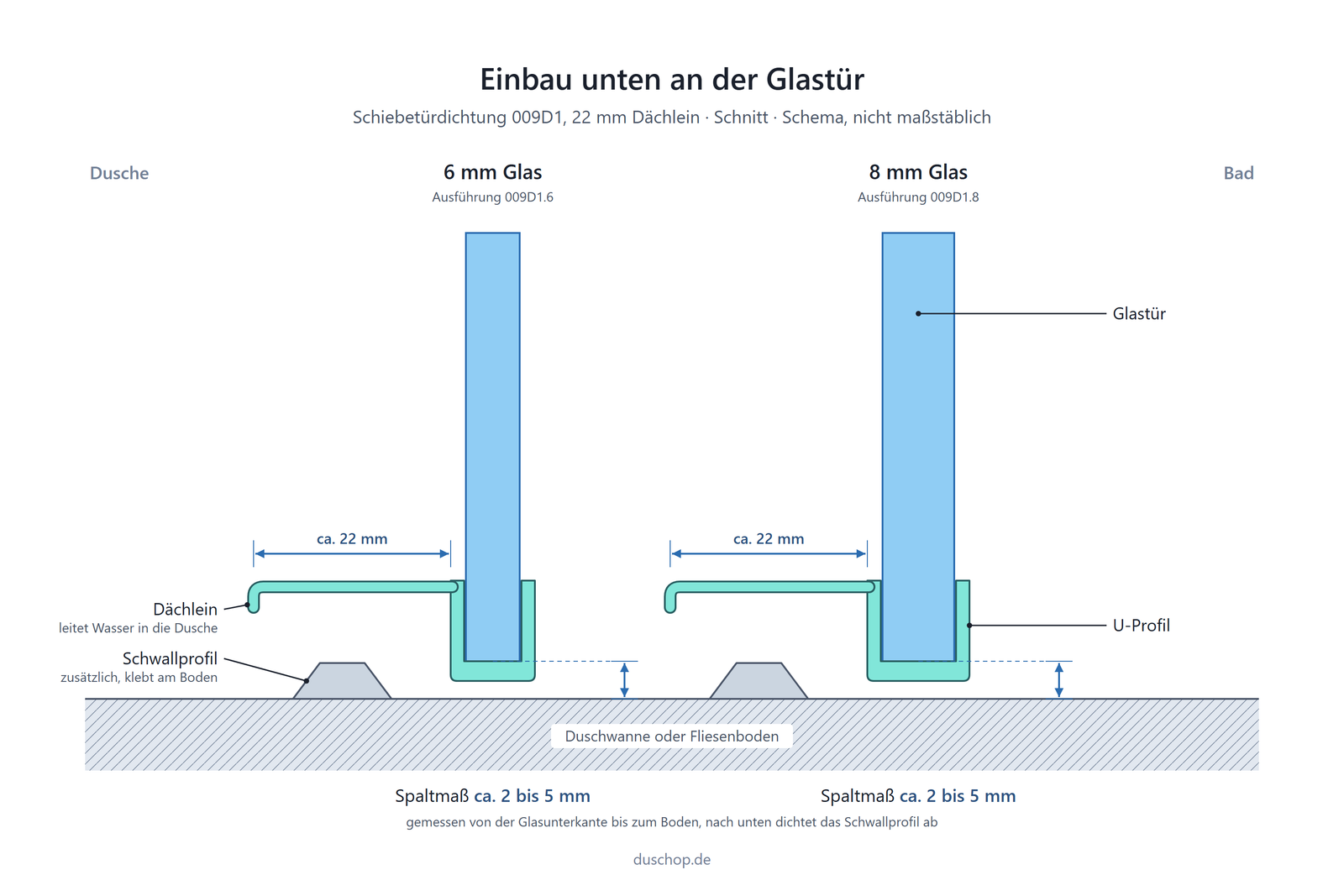 Einbauskizze 009D1, Schiebetürdichtung mit Dächlein unten an der Glastür, Spaltmaß bei 6 und 8 mm Glas