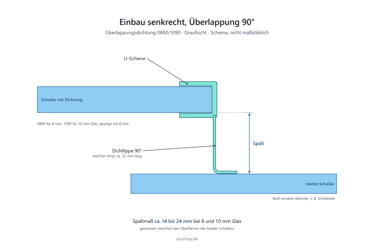 Einbauskizze 0890/1090, Überlappungsdichtung mit 90°-Lippe senkrecht an der Glastür, Spaltmaß ca. 14 bis 24 mm bei 8 und 10 mm Glas