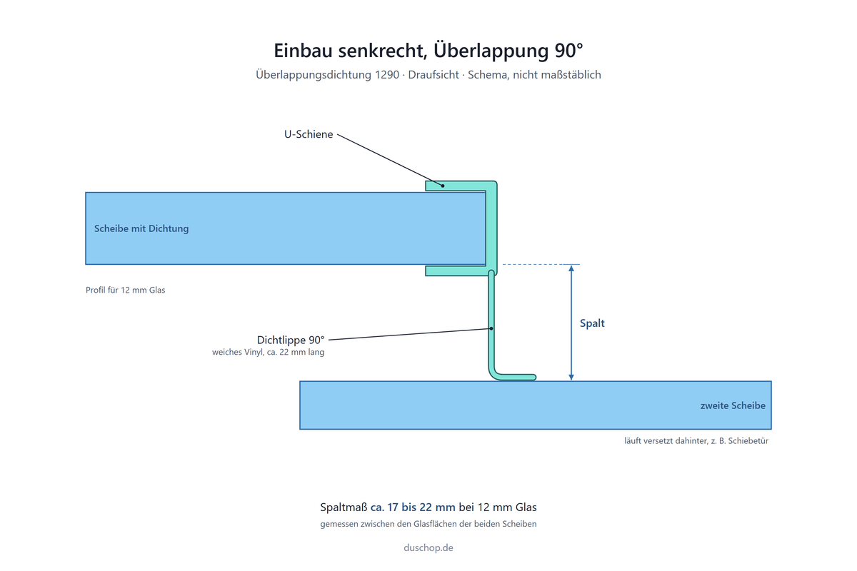 Einbauskizze 1290, Überlappungsdichtung mit 90°-Lippe senkrecht an der Glastür, Spaltmaß ca. 17 bis 22 mm bei 12 mm Glas