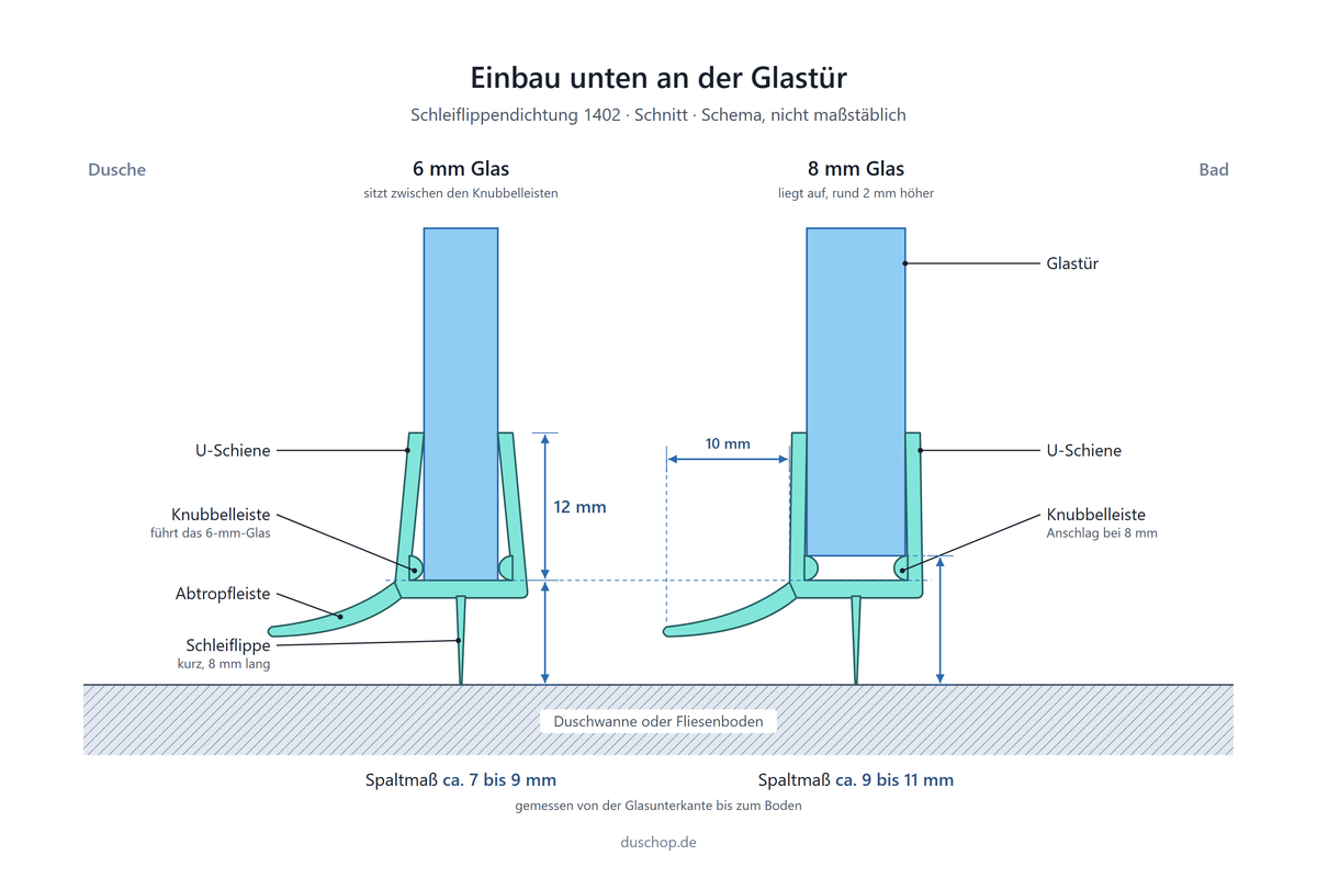 Einbauskizze 1402, Schleiflippendichtung unten an der Glastür, Spaltmaß bei 6 und 8 mm Glas