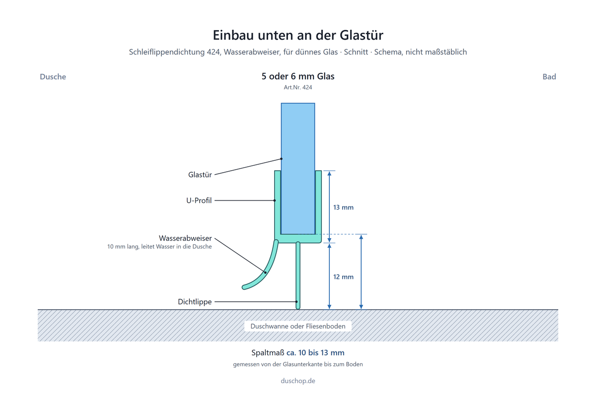 Einbauskizze 424, Schleiflippendichtung mit Wasserabweiser unten an der Glastür, Spaltmaß bei 5 und 6 mm Glas