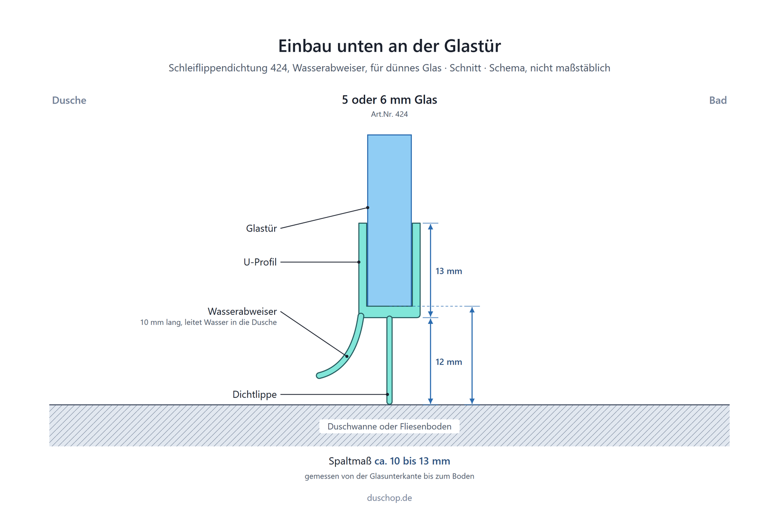 Einbauskizze 424, Schleiflippendichtung mit Wasserabweiser unten an der Glastür, Spaltmaß bei 5 und 6 mm Glas