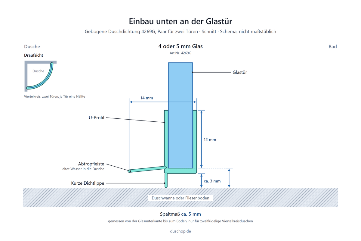 Einbauskizze gebogene Duschdichtung für zweiflügelige Viertelkreisduschen unten an der Glastür, Spaltmaß bei 4 und 5 mm Glas