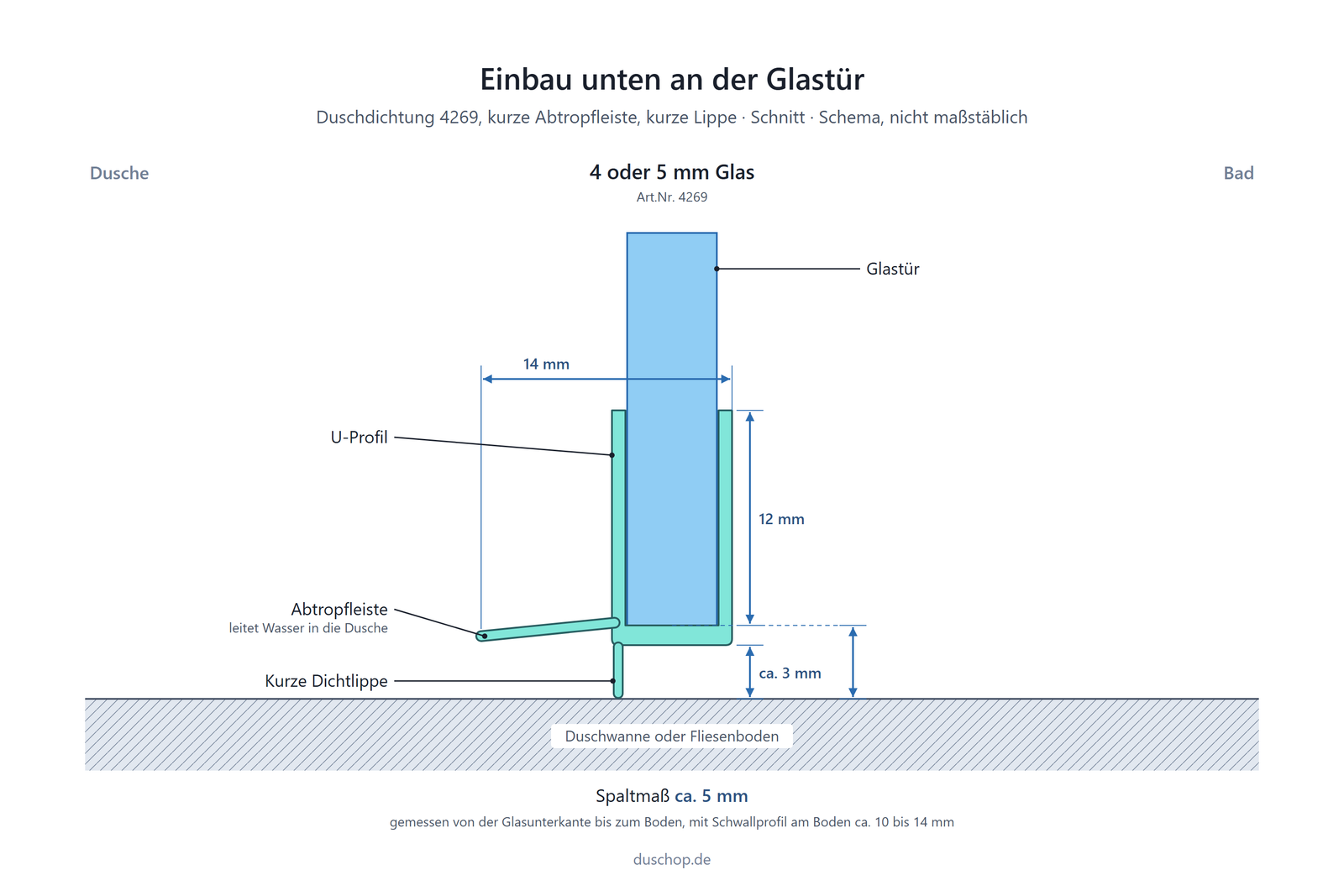 Einbauskizze Duschdichtung mit kurzer Abtropfleiste unten an der Glastür, Spaltmaß bei 4 und 5 mm Glas
