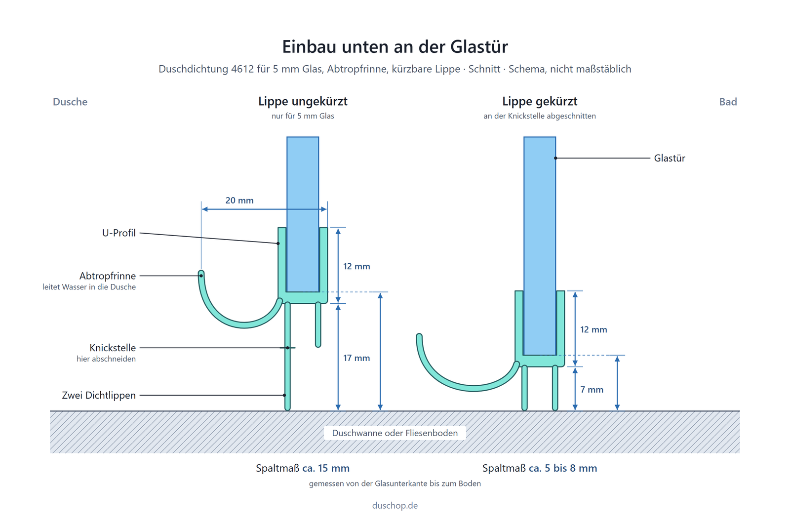 Einbauskizze Duschdichtung mit Abtropfrinne und kürzbarer Lippe unten an der Glastür, Spaltmaß bei 5 mm Glas