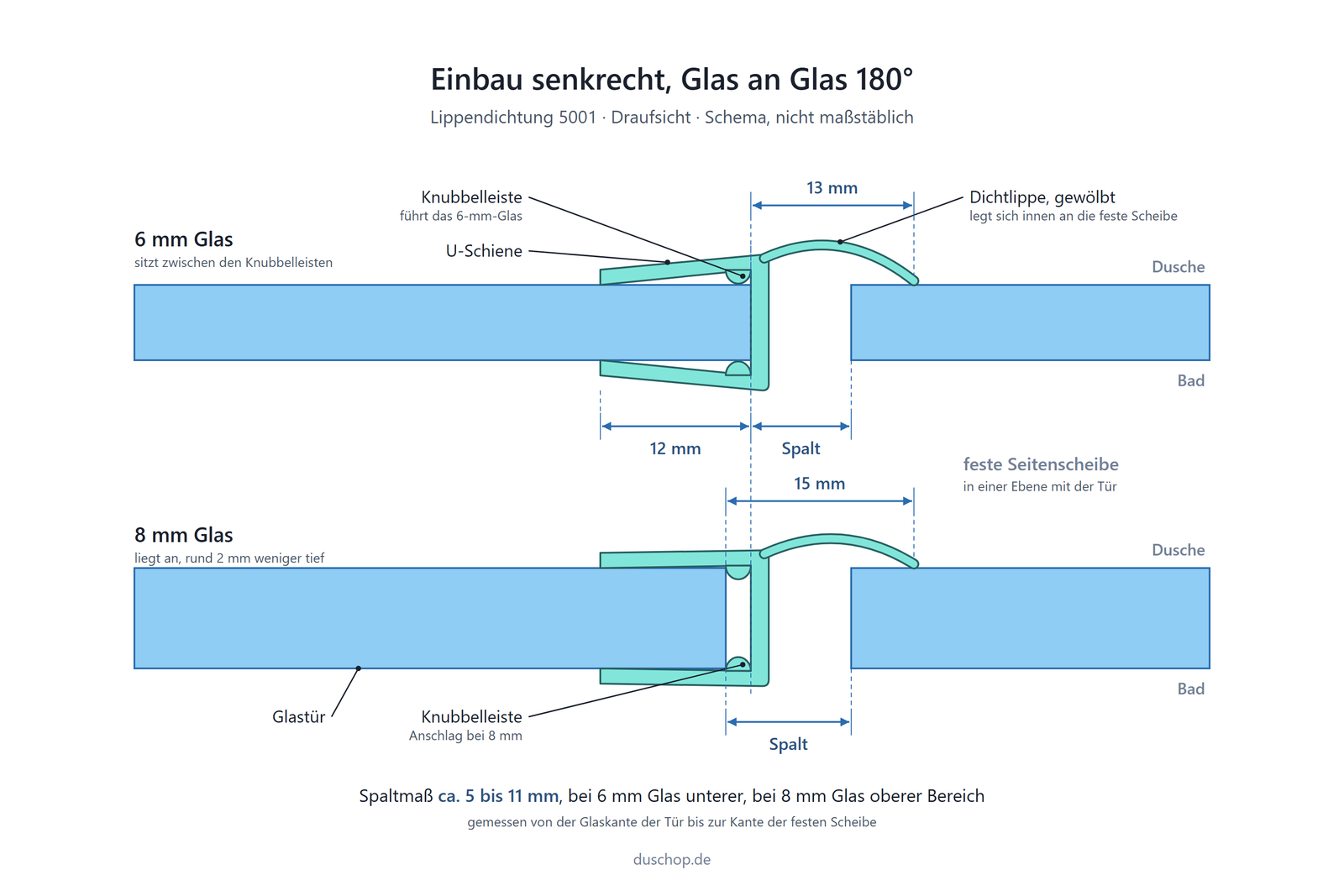 Einbauskizze 5001, Lippendichtung senkrecht Glas an Glas 180°, Spaltmaß 5 bis 11 mm