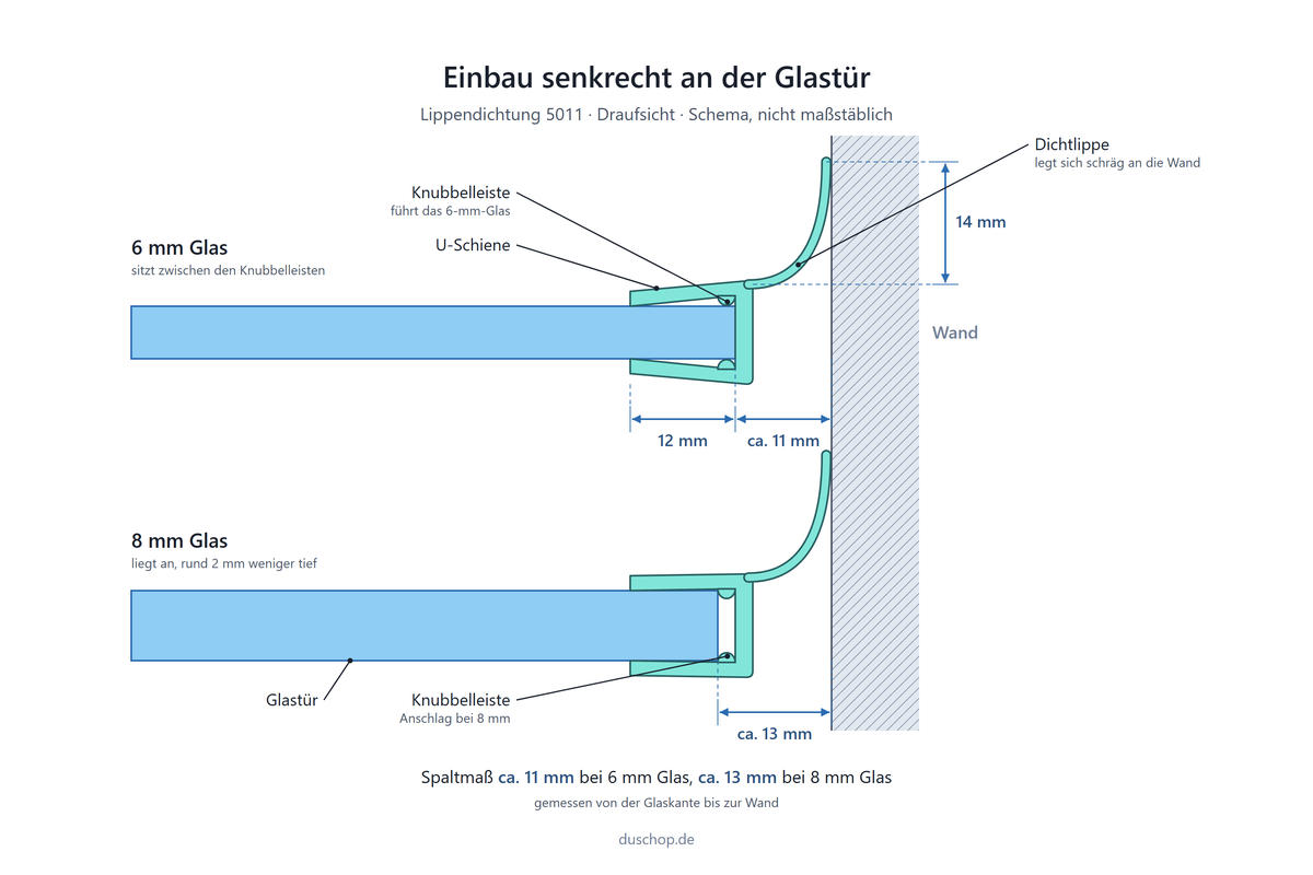 Einbauskizze 5011, Lippendichtung mit schräger Lippe an der Wand senkrecht an der Glastür, Spaltmaß ca. 11 mm bei 6 mm und ca. 13 mm bei 8 mm Glas