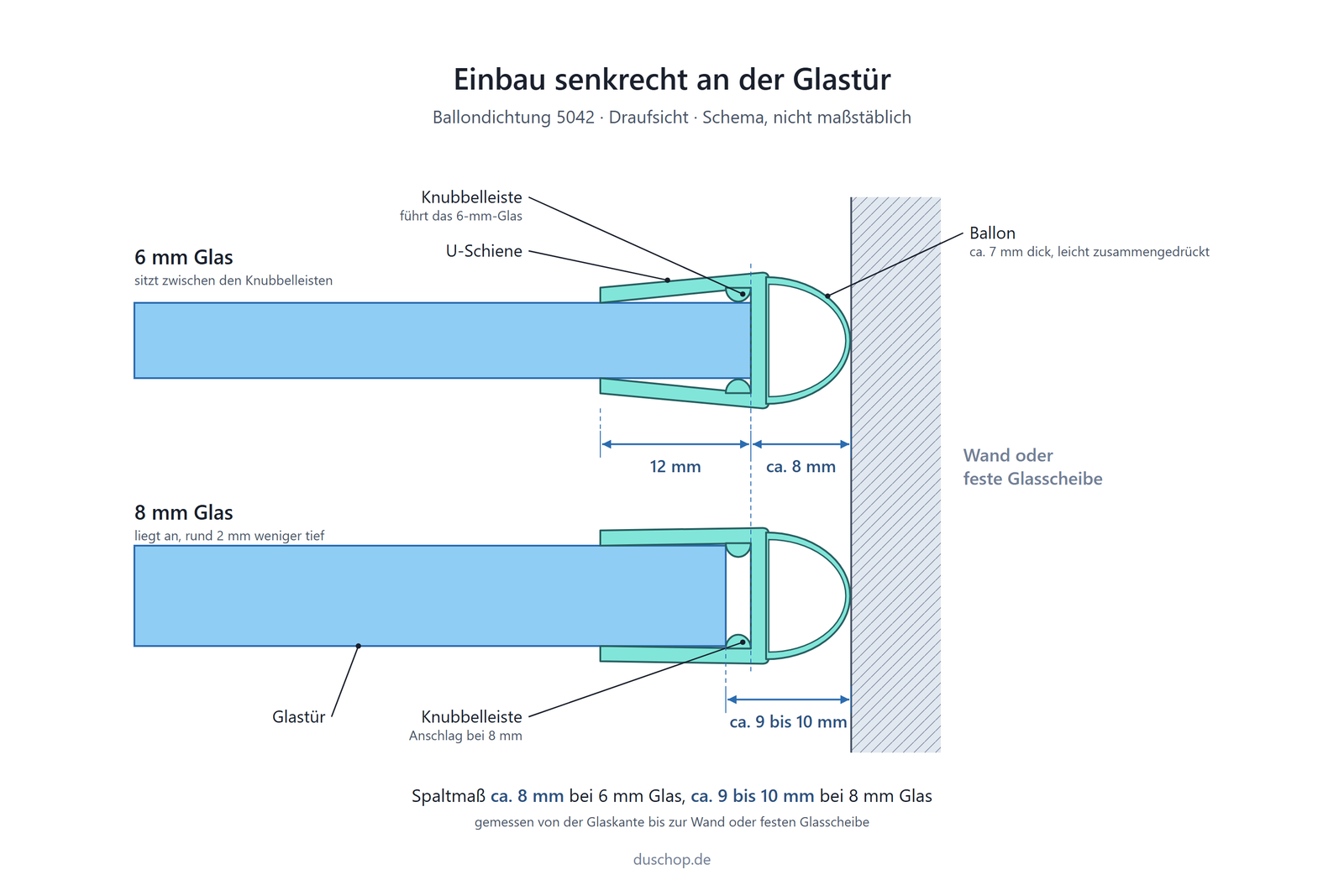 Einbauskizze 5042, Ballondichtung senkrecht an der Glastür, Spaltmaß bei 6 und 8 mm Glas