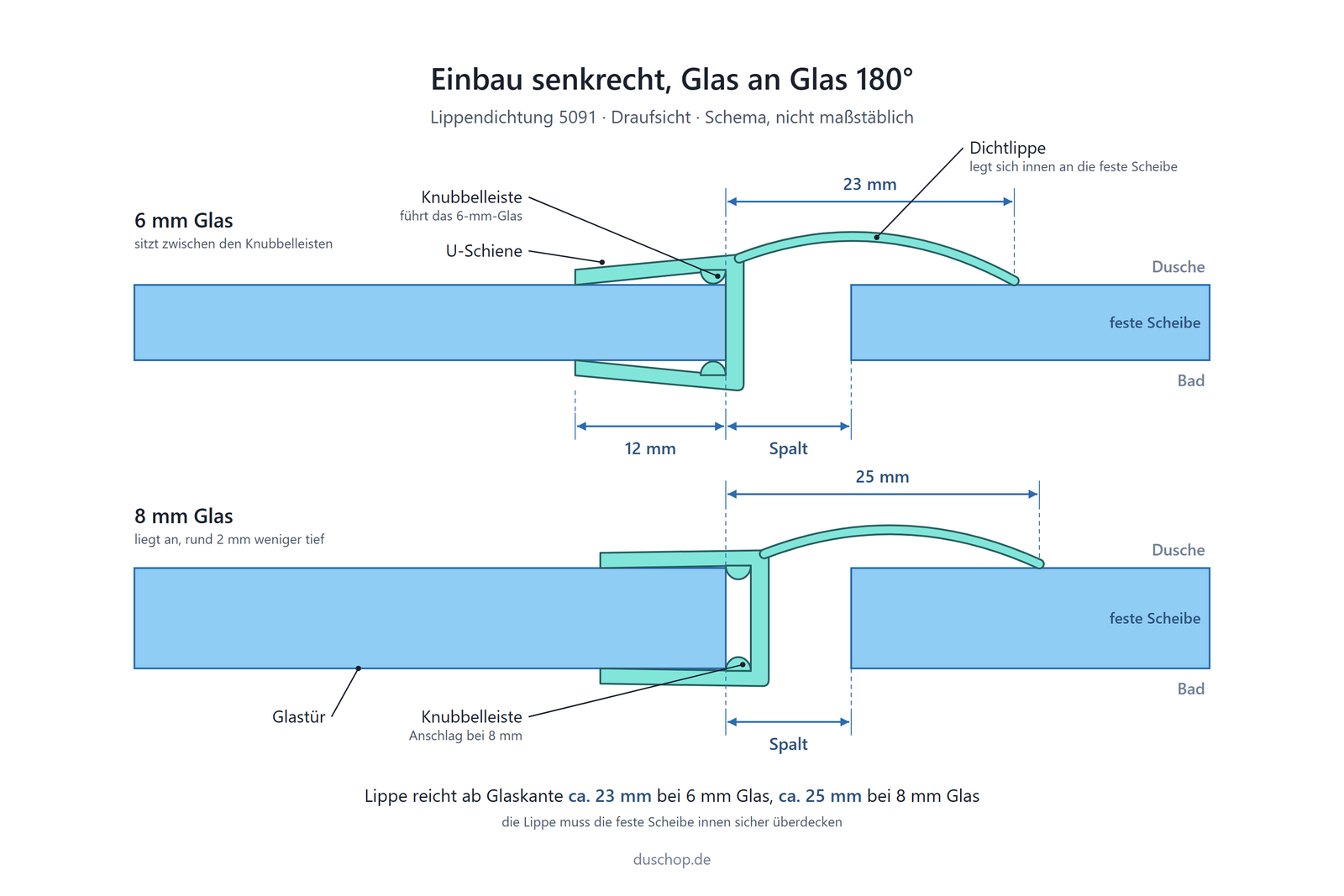 Einbauskizze 5091, Lippendichtung mit langer Dichtfahne 180° Glas an Glas senkrecht an der Glastür, Lippe reicht ab Glaskante ca. 23 mm bei 6 mm und ca. 25 mm bei 8 mm Glas