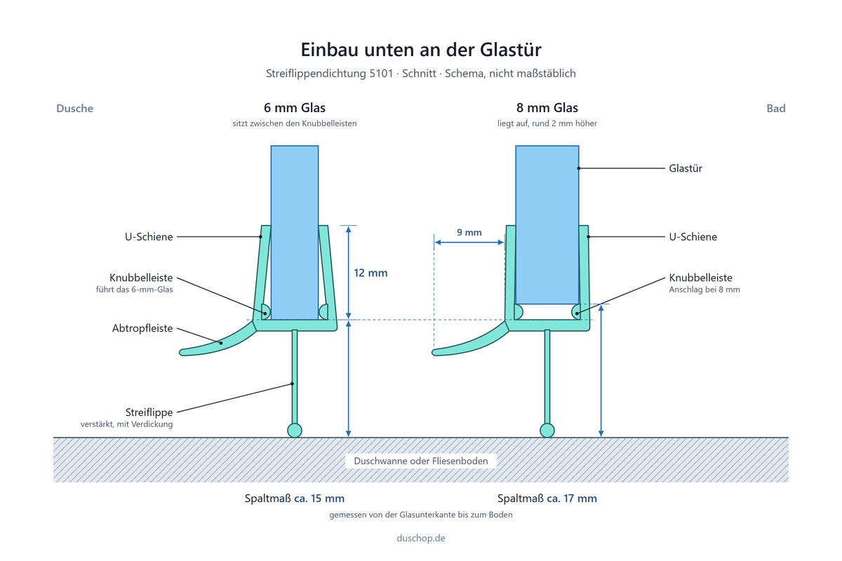 Einbauskizze 5101, Streiflippendichtung unten an der Glastür, Spaltmaß bei 6 und 8 mm Glas